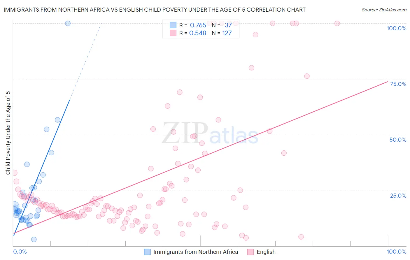 Immigrants from Northern Africa vs English Child Poverty Under the Age of 5