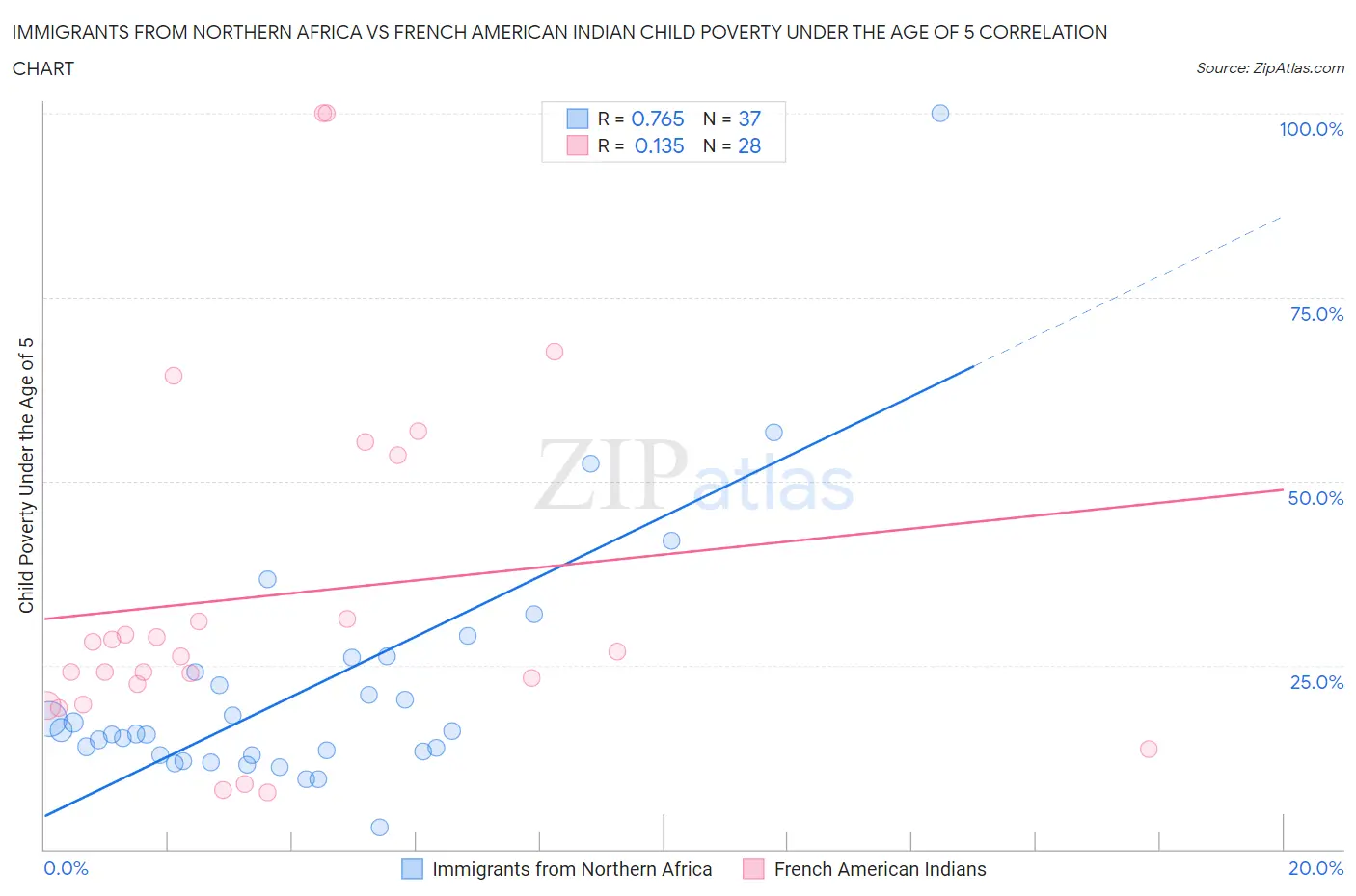 Immigrants from Northern Africa vs French American Indian Child Poverty Under the Age of 5