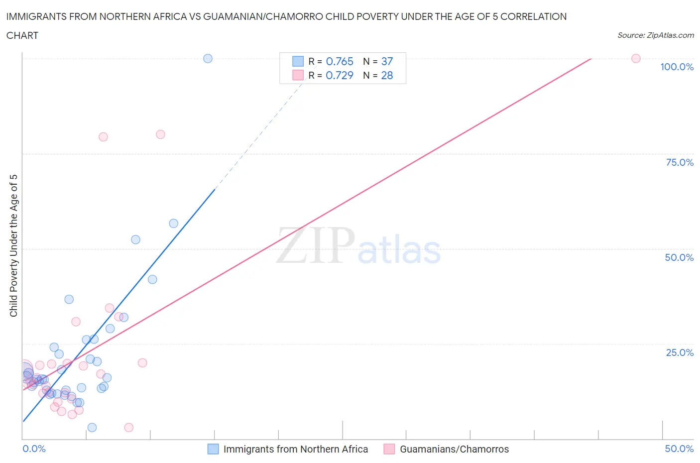 Immigrants from Northern Africa vs Guamanian/Chamorro Child Poverty Under the Age of 5