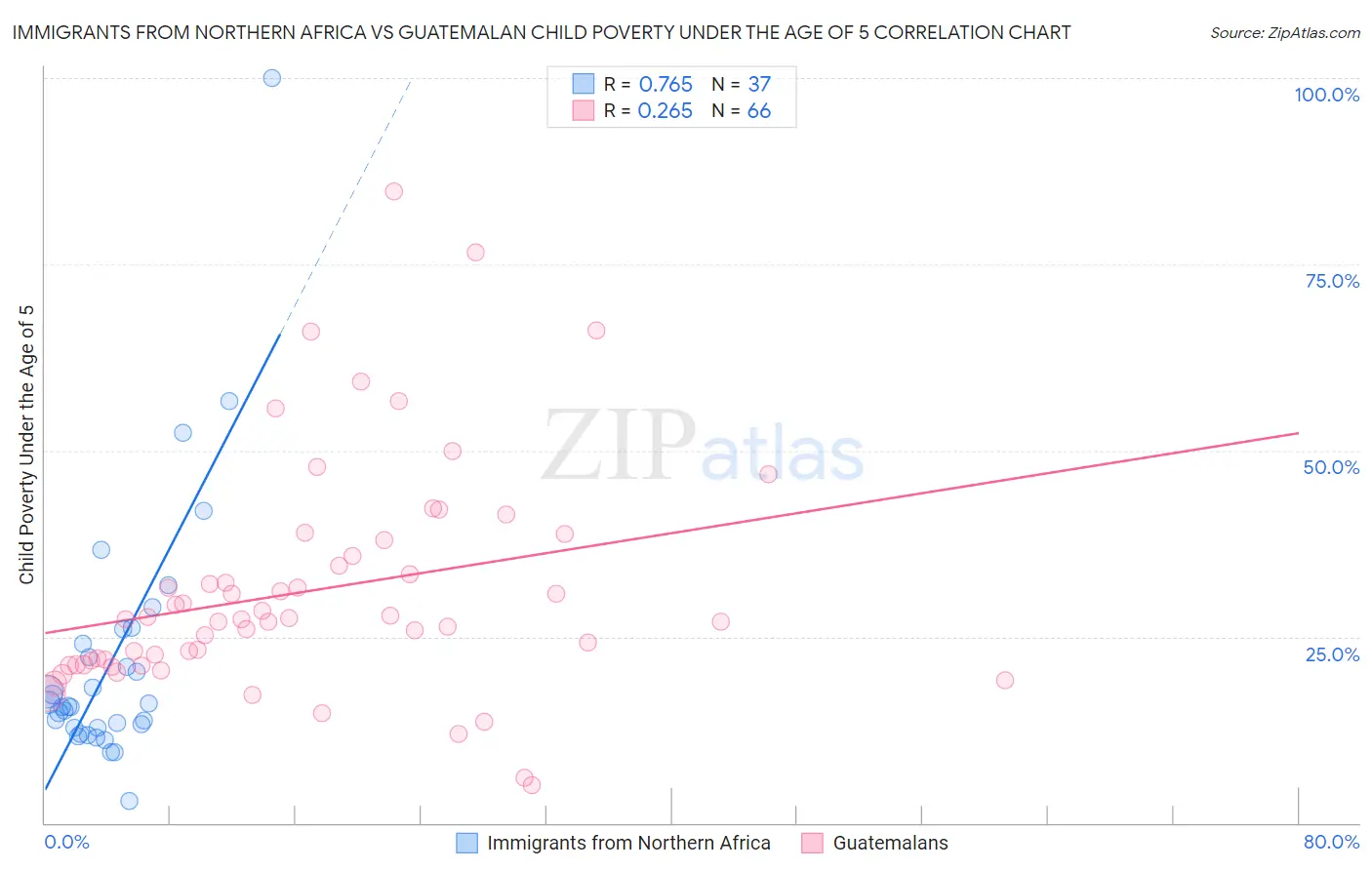 Immigrants from Northern Africa vs Guatemalan Child Poverty Under the Age of 5