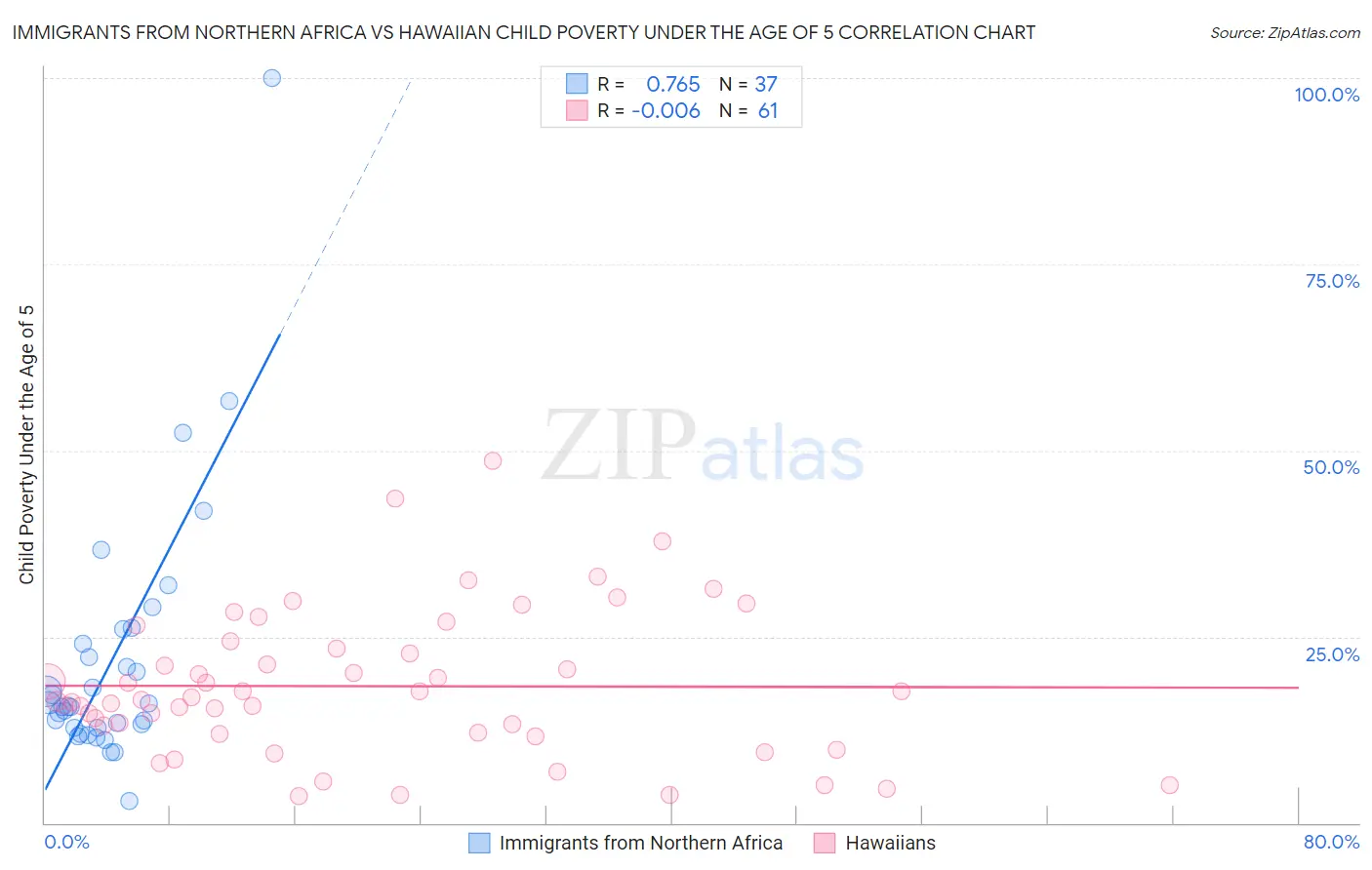 Immigrants from Northern Africa vs Hawaiian Child Poverty Under the Age of 5