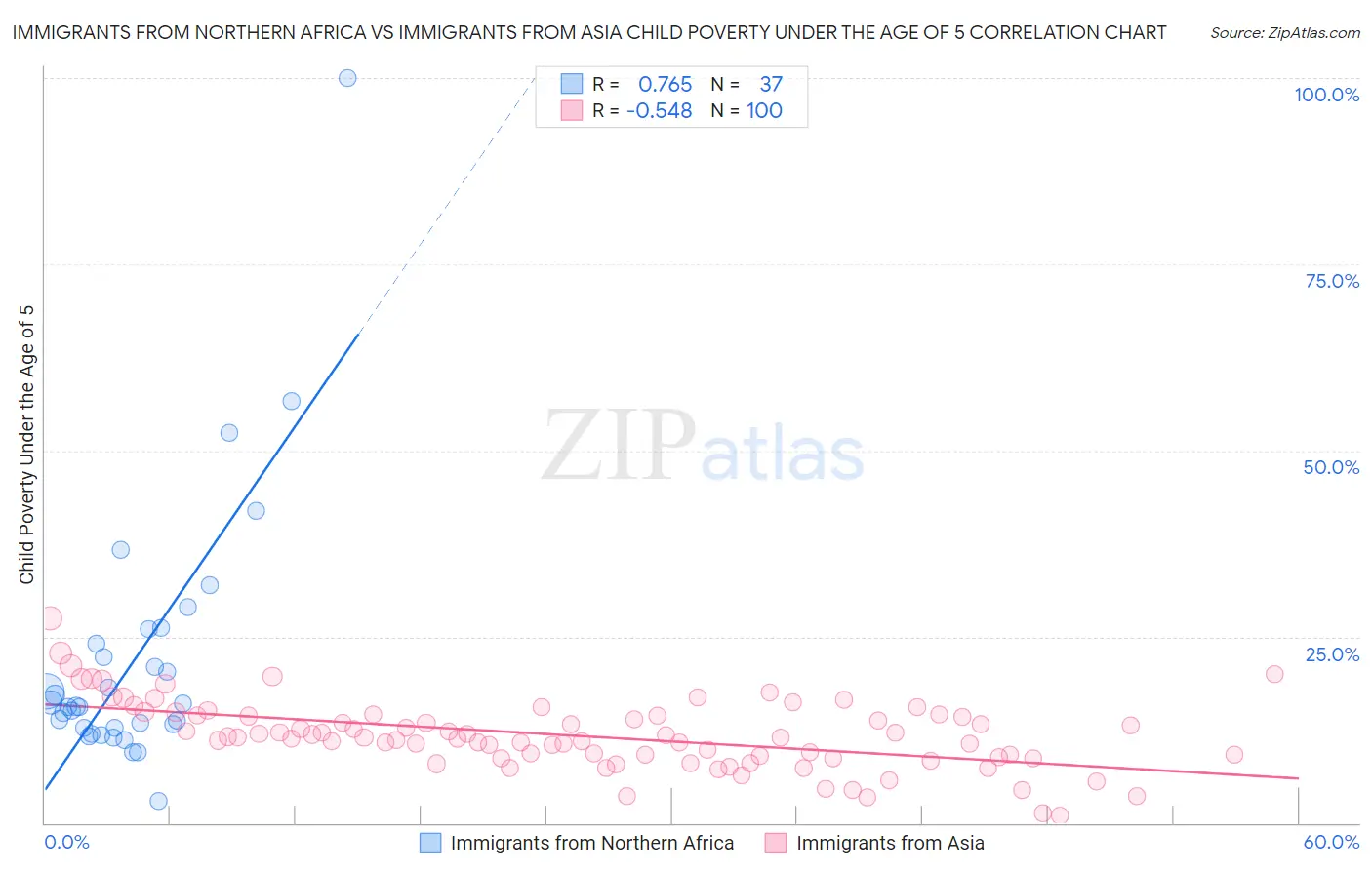 Immigrants from Northern Africa vs Immigrants from Asia Child Poverty Under the Age of 5