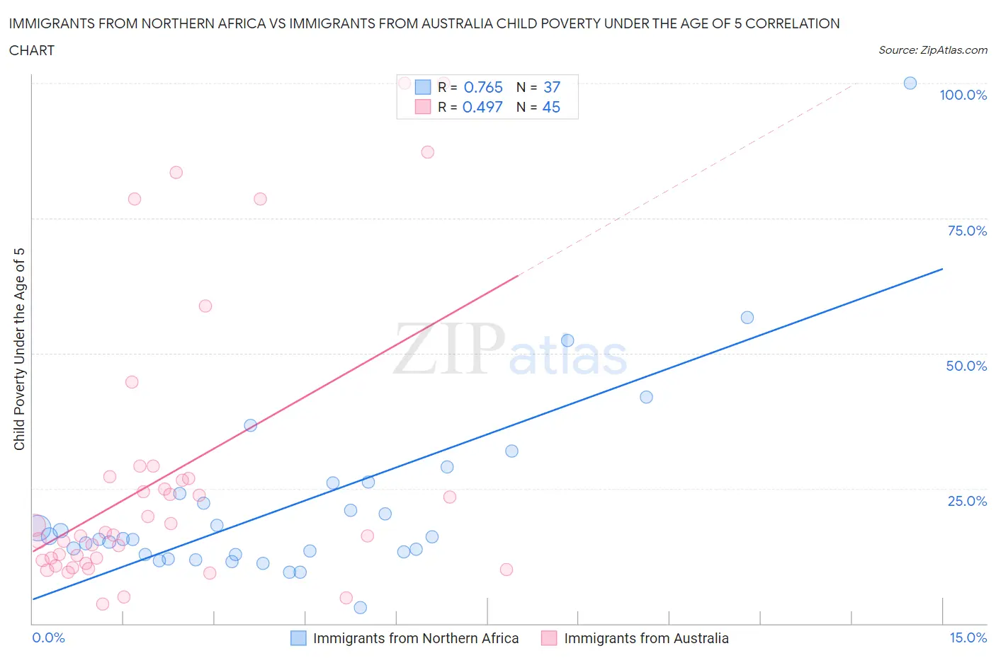 Immigrants from Northern Africa vs Immigrants from Australia Child Poverty Under the Age of 5