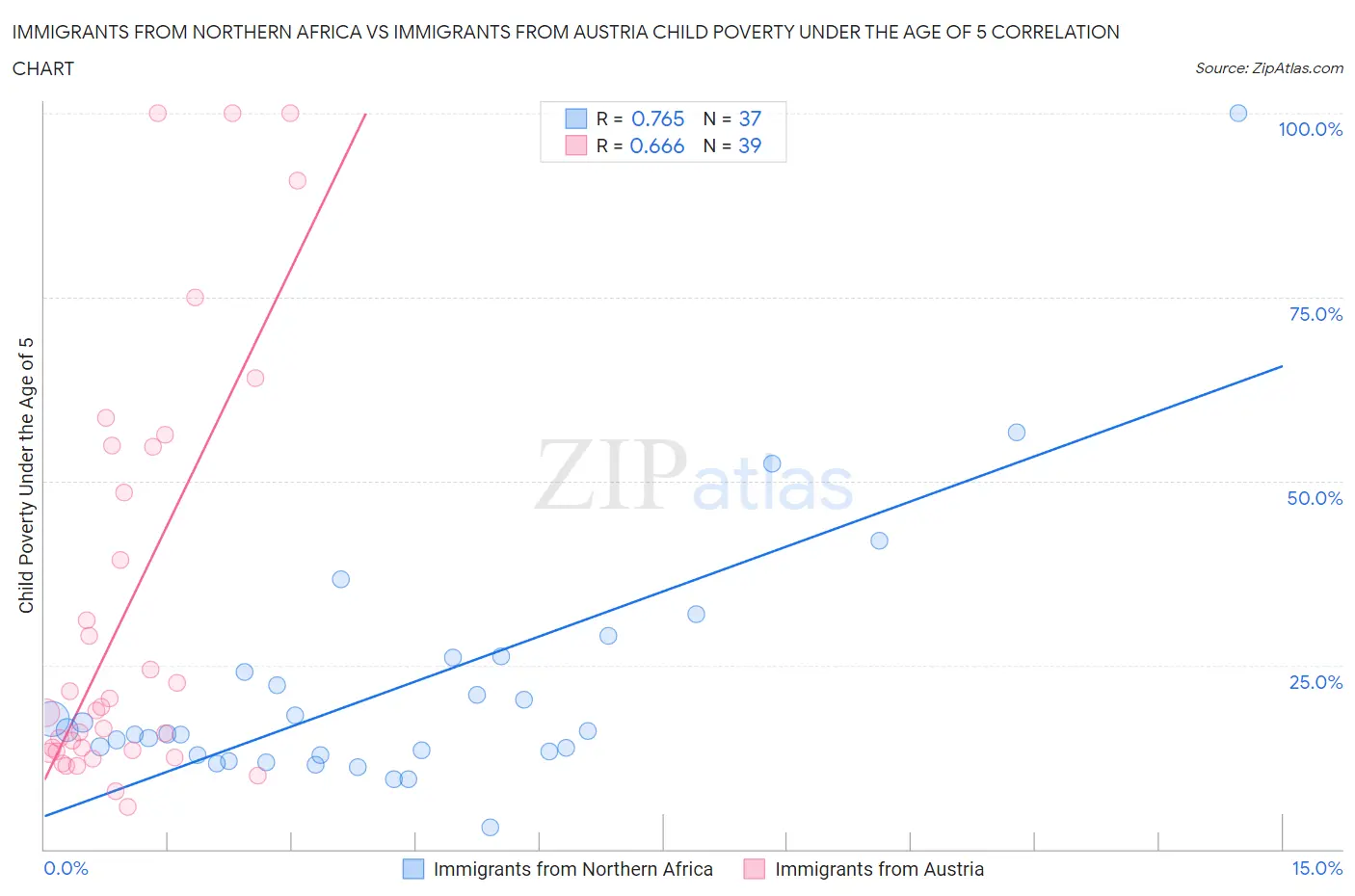 Immigrants from Northern Africa vs Immigrants from Austria Child Poverty Under the Age of 5