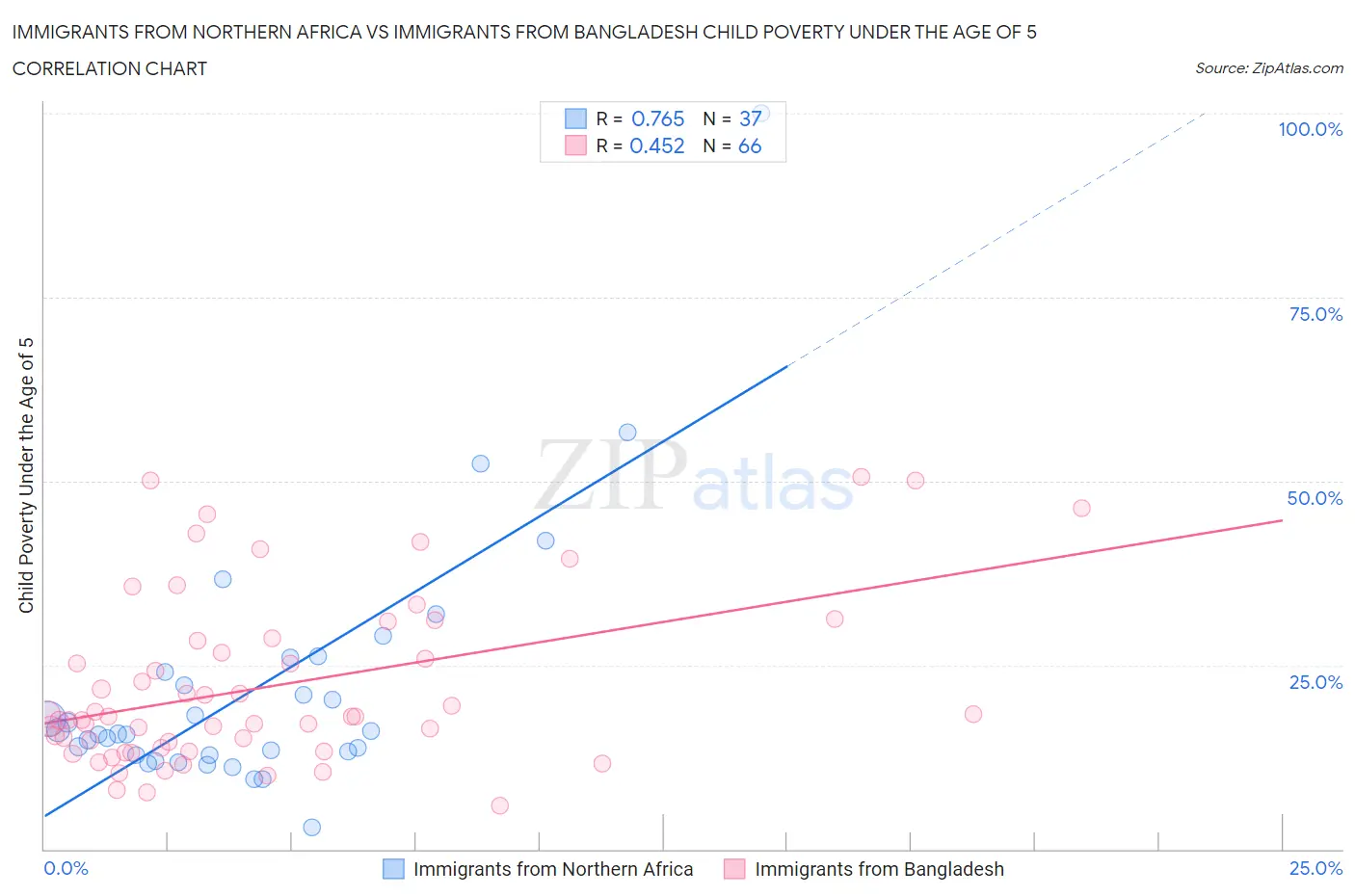 Immigrants from Northern Africa vs Immigrants from Bangladesh Child Poverty Under the Age of 5
