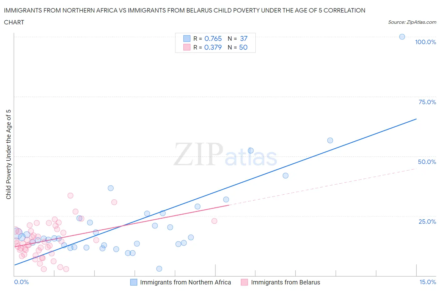 Immigrants from Northern Africa vs Immigrants from Belarus Child Poverty Under the Age of 5