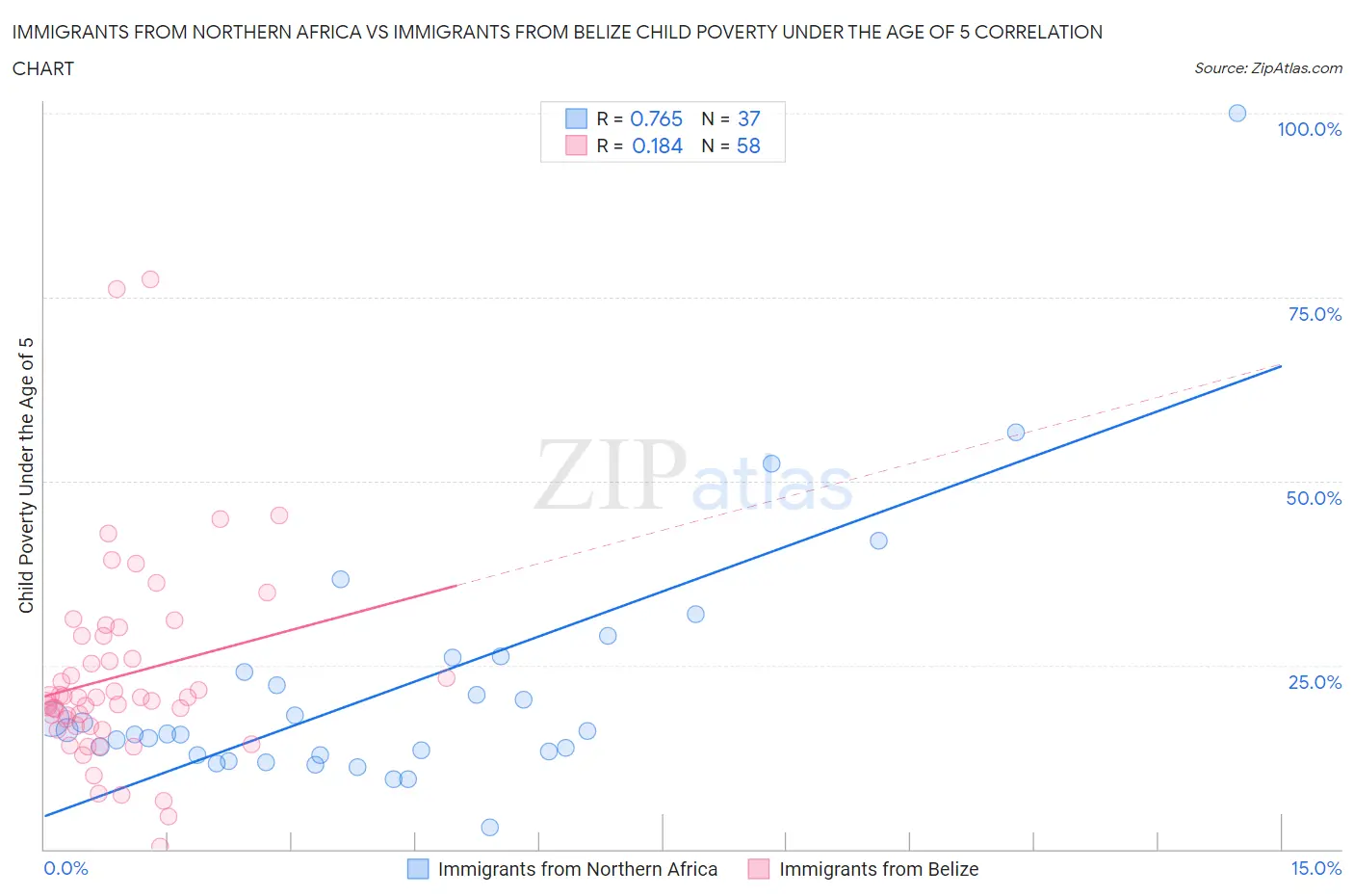 Immigrants from Northern Africa vs Immigrants from Belize Child Poverty Under the Age of 5