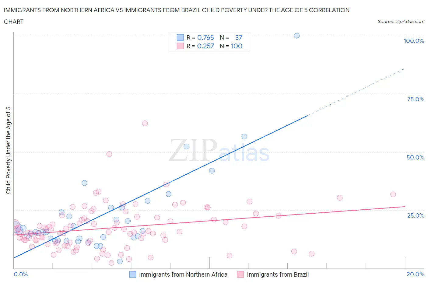 Immigrants from Northern Africa vs Immigrants from Brazil Child Poverty Under the Age of 5