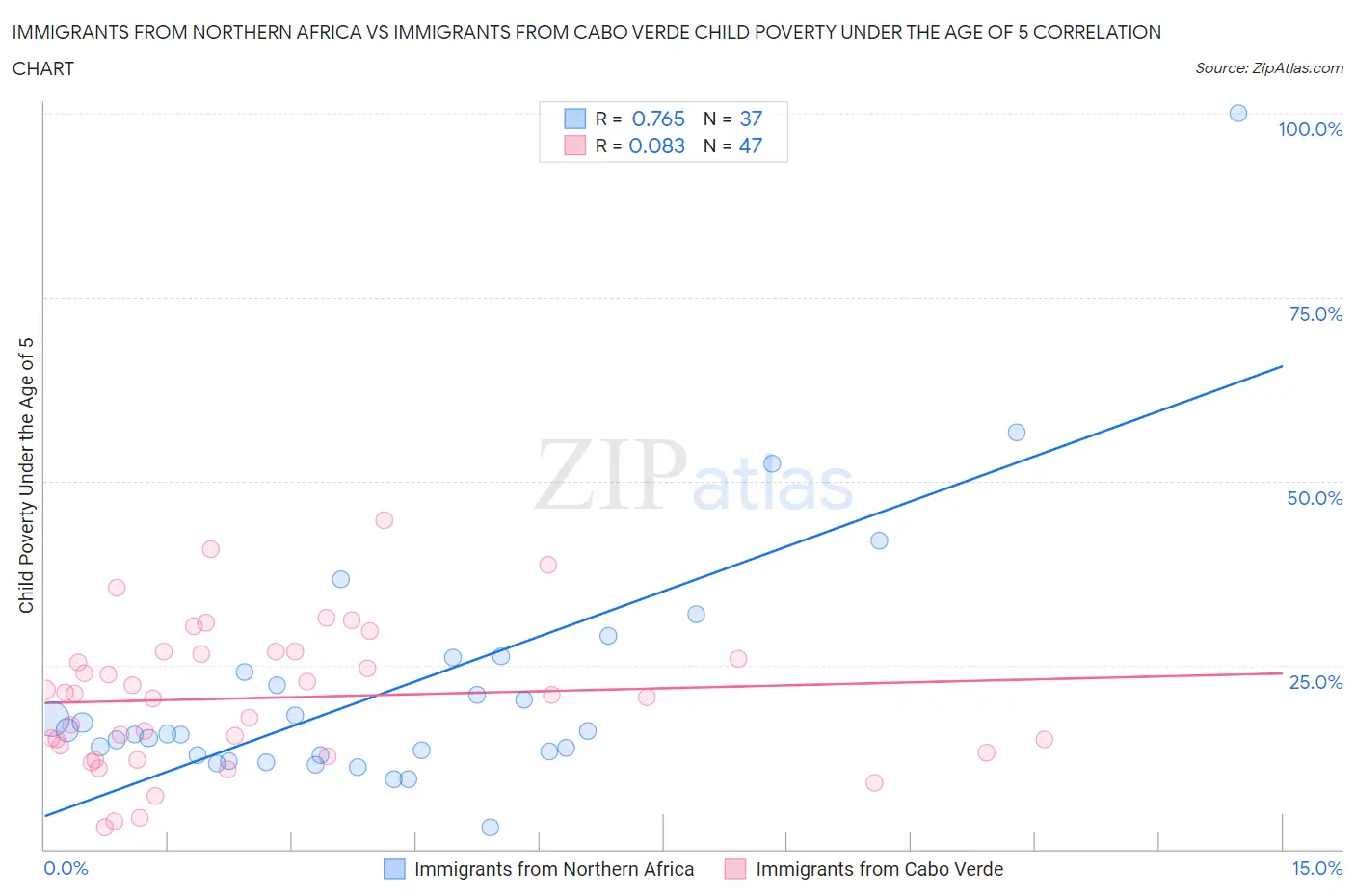Immigrants from Northern Africa vs Immigrants from Cabo Verde Child Poverty Under the Age of 5