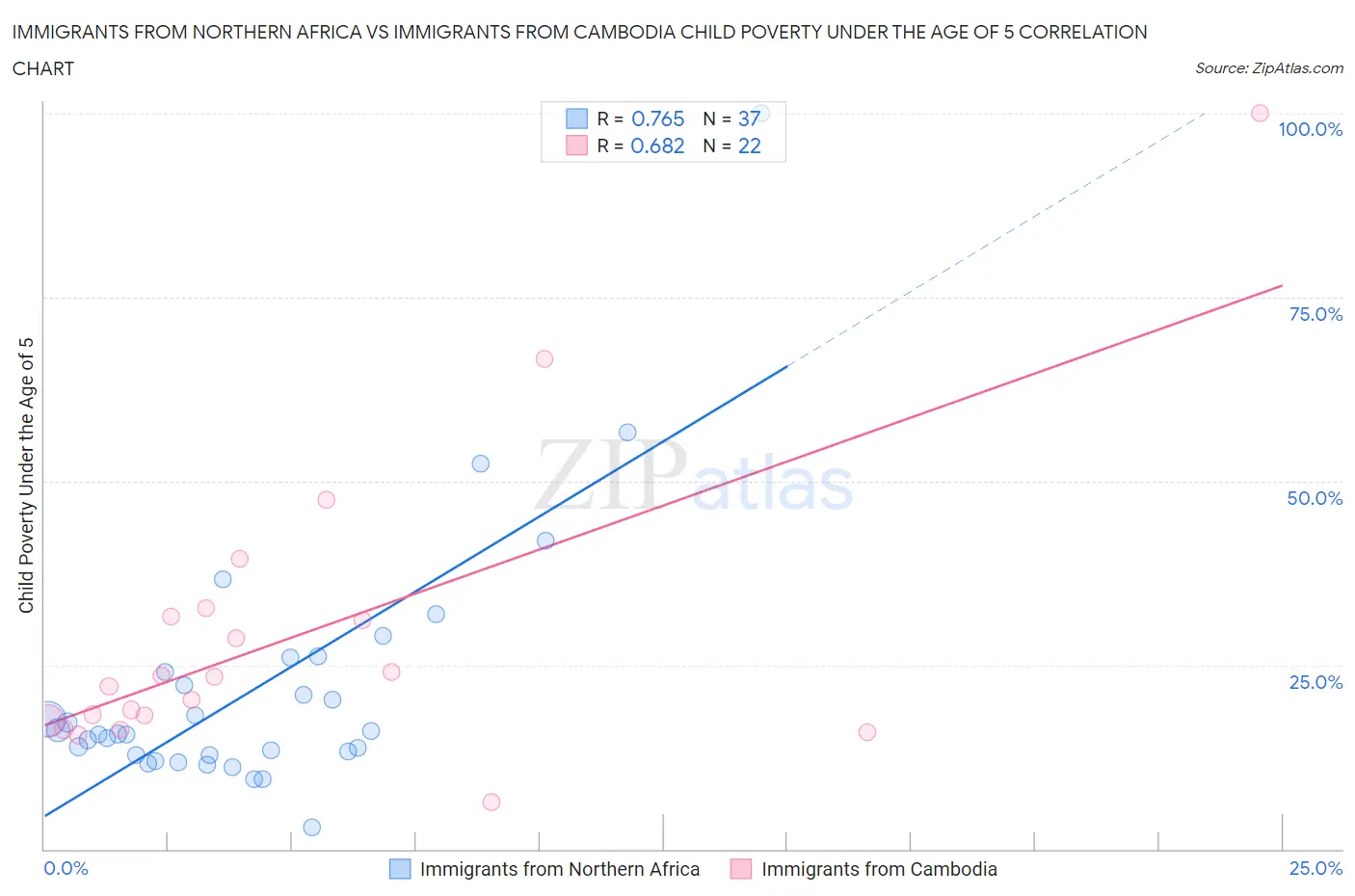 Immigrants from Northern Africa vs Immigrants from Cambodia Child Poverty Under the Age of 5