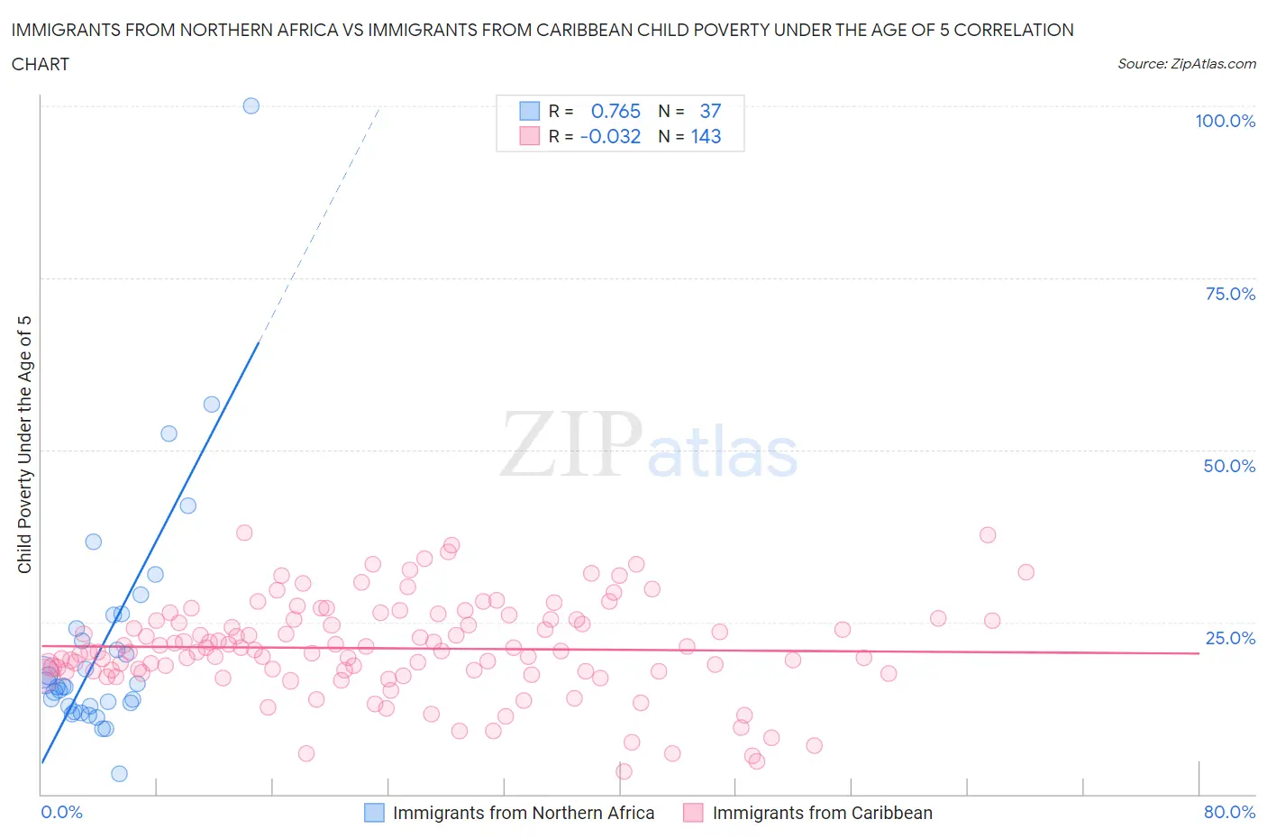 Immigrants from Northern Africa vs Immigrants from Caribbean Child Poverty Under the Age of 5