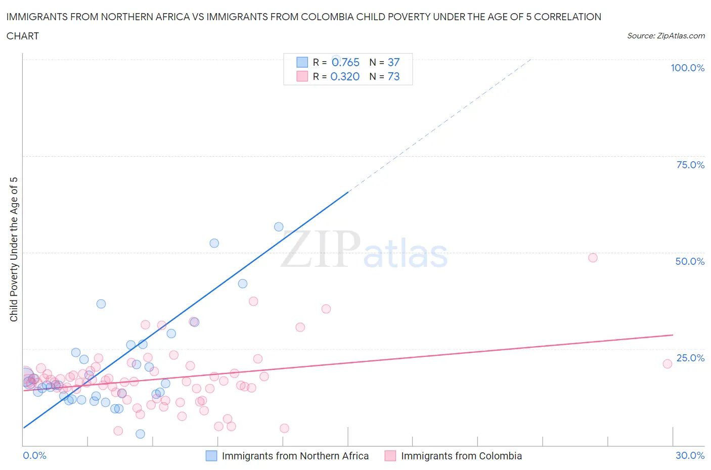 Immigrants from Northern Africa vs Immigrants from Colombia Child Poverty Under the Age of 5