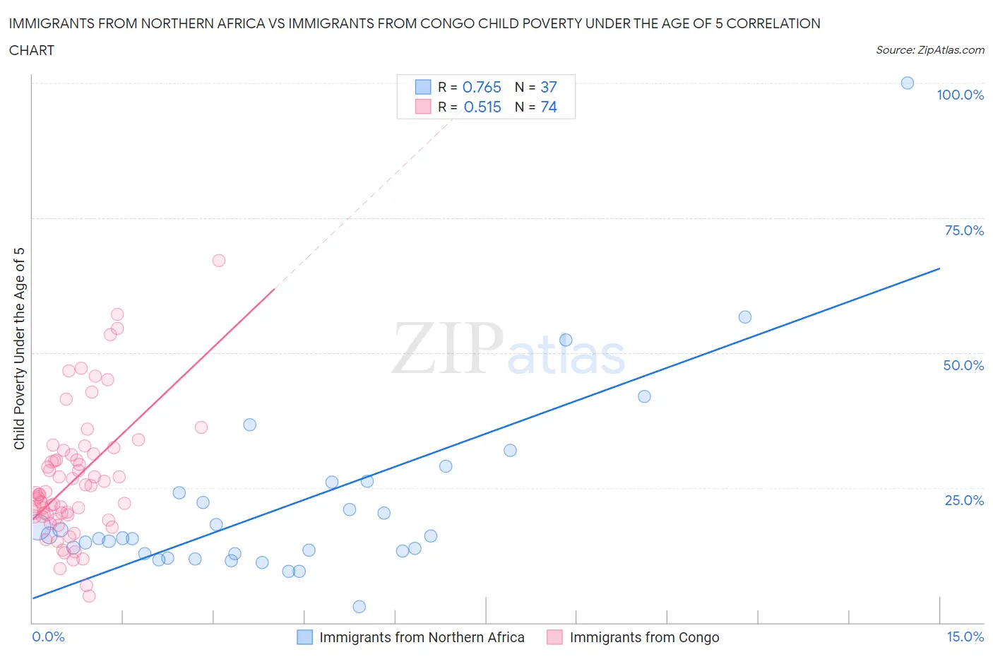 Immigrants from Northern Africa vs Immigrants from Congo Child Poverty Under the Age of 5