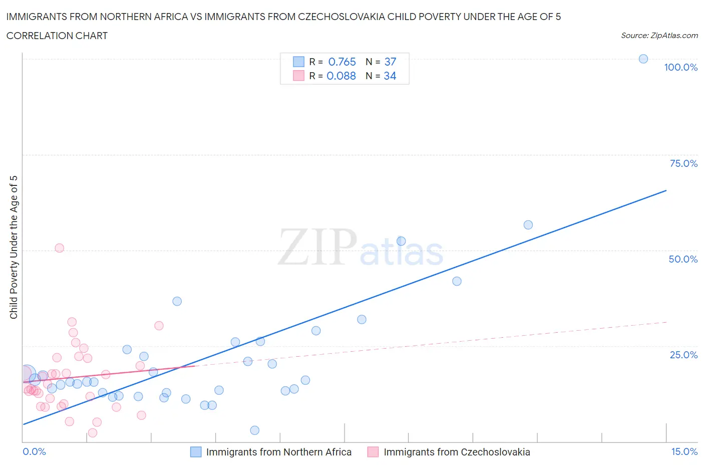 Immigrants from Northern Africa vs Immigrants from Czechoslovakia Child Poverty Under the Age of 5
