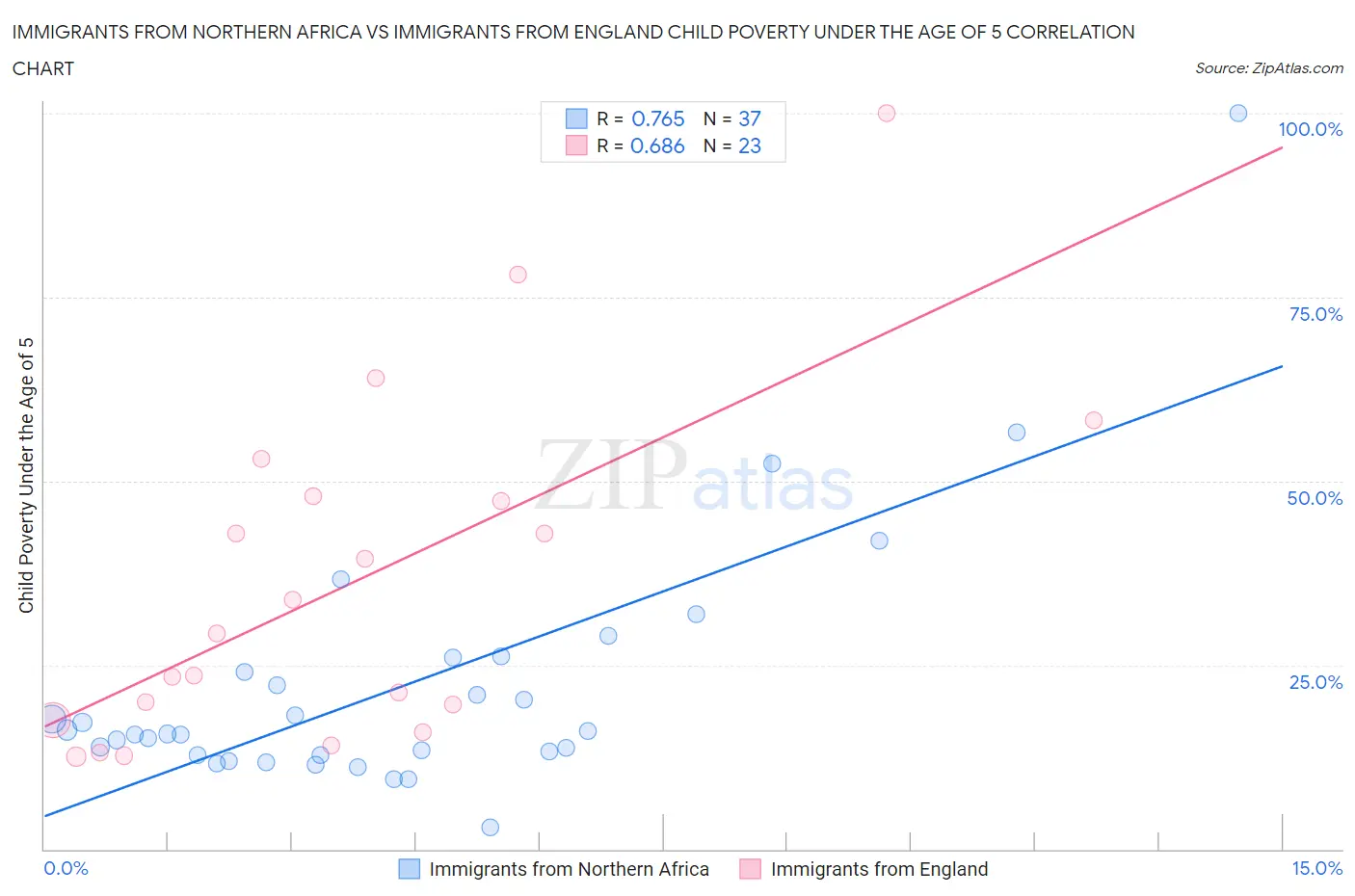 Immigrants from Northern Africa vs Immigrants from England Child Poverty Under the Age of 5