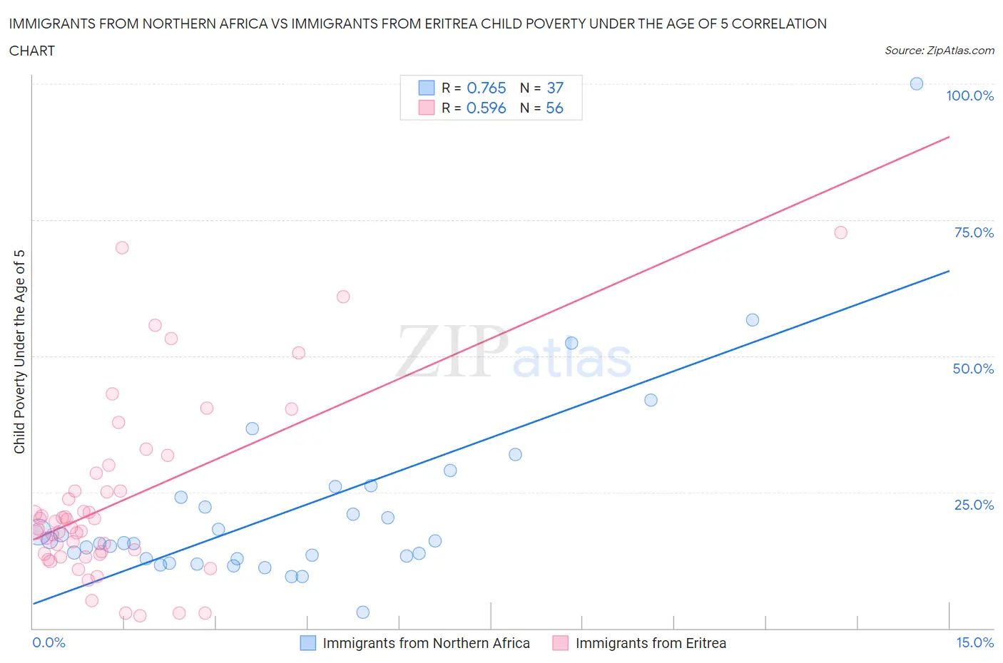 Immigrants from Northern Africa vs Immigrants from Eritrea Child Poverty Under the Age of 5