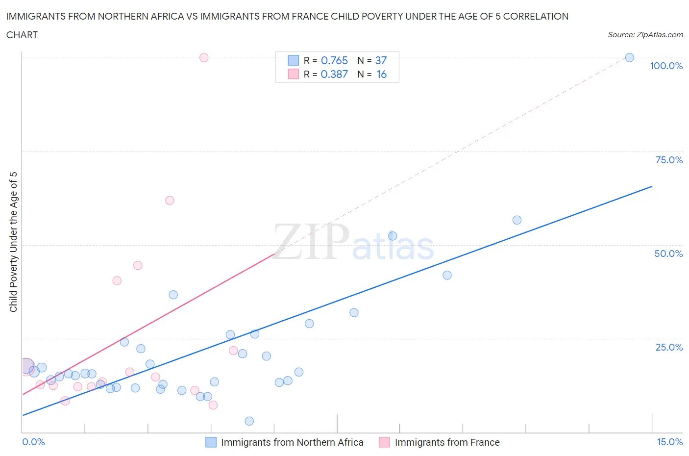 Immigrants from Northern Africa vs Immigrants from France Child Poverty Under the Age of 5