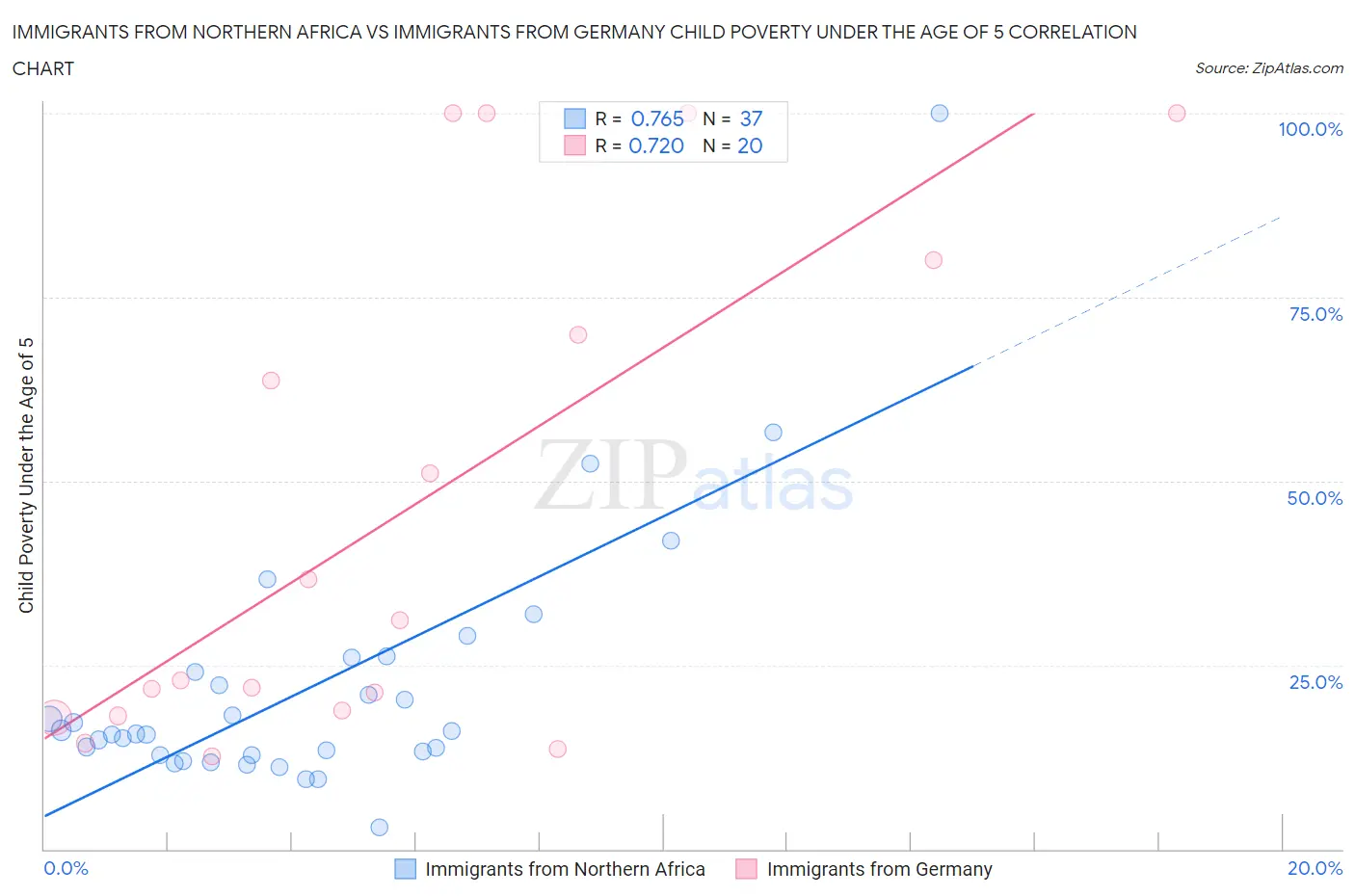 Immigrants from Northern Africa vs Immigrants from Germany Child Poverty Under the Age of 5