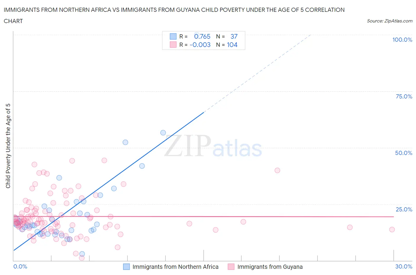 Immigrants from Northern Africa vs Immigrants from Guyana Child Poverty Under the Age of 5