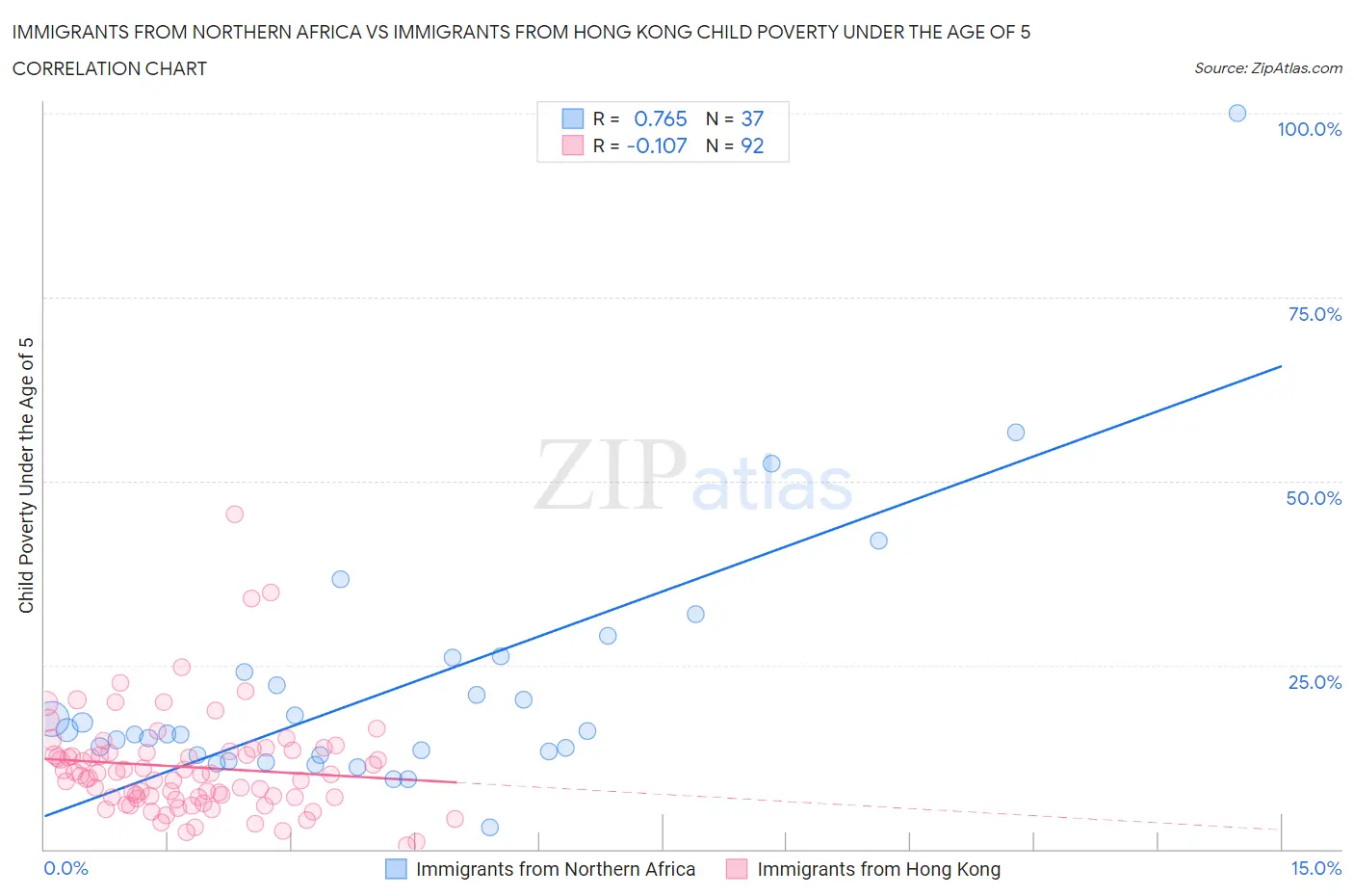 Immigrants from Northern Africa vs Immigrants from Hong Kong Child Poverty Under the Age of 5