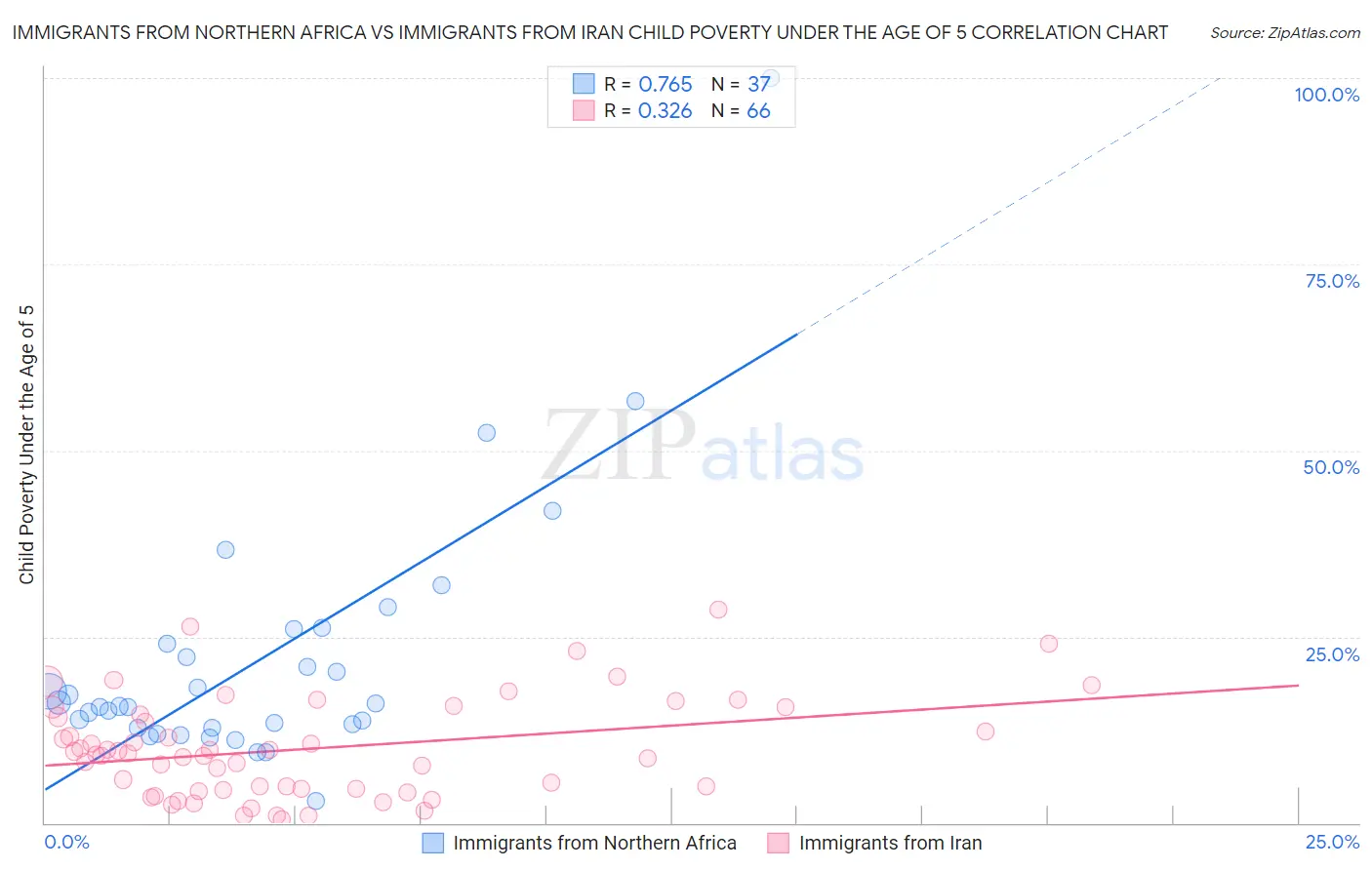 Immigrants from Northern Africa vs Immigrants from Iran Child Poverty Under the Age of 5
