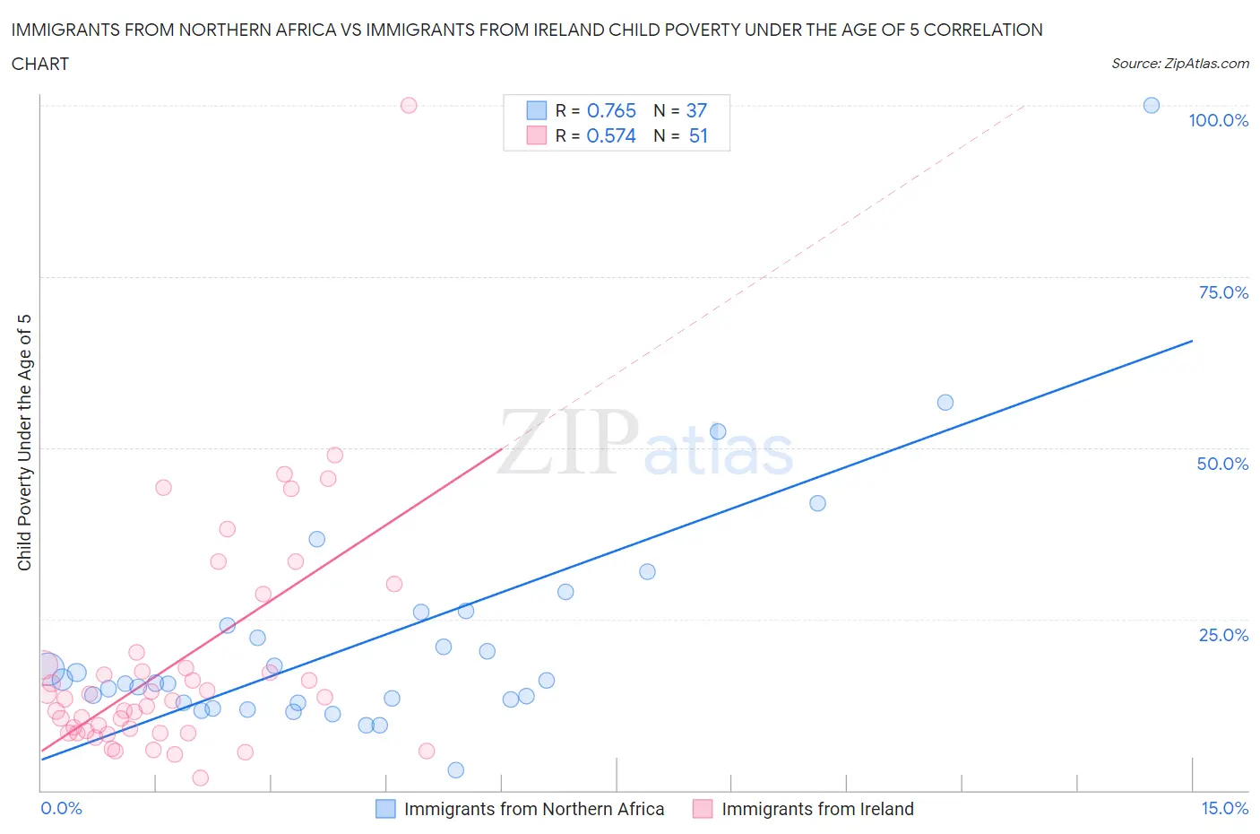 Immigrants from Northern Africa vs Immigrants from Ireland Child Poverty Under the Age of 5