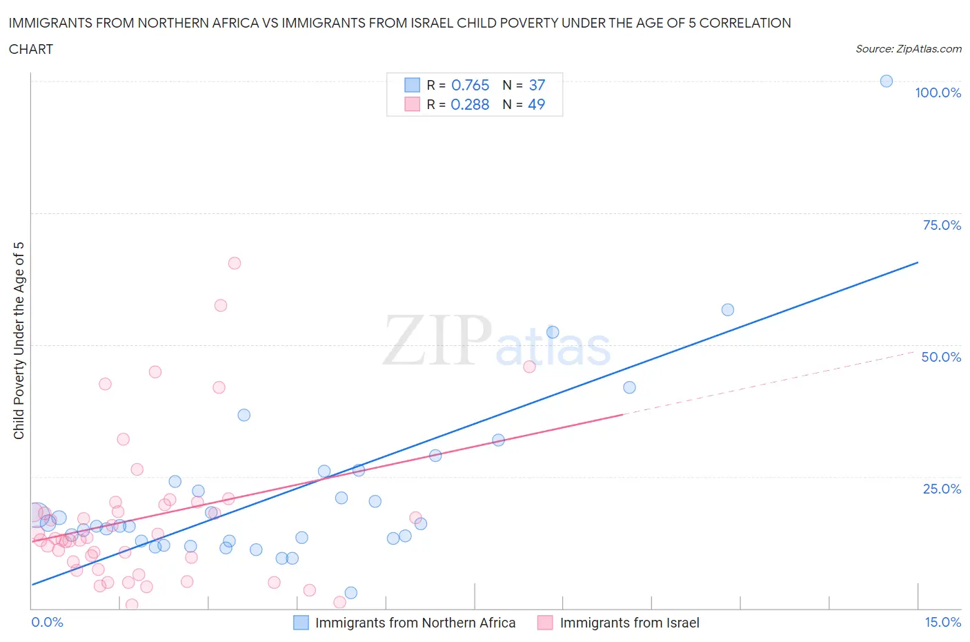 Immigrants from Northern Africa vs Immigrants from Israel Child Poverty Under the Age of 5