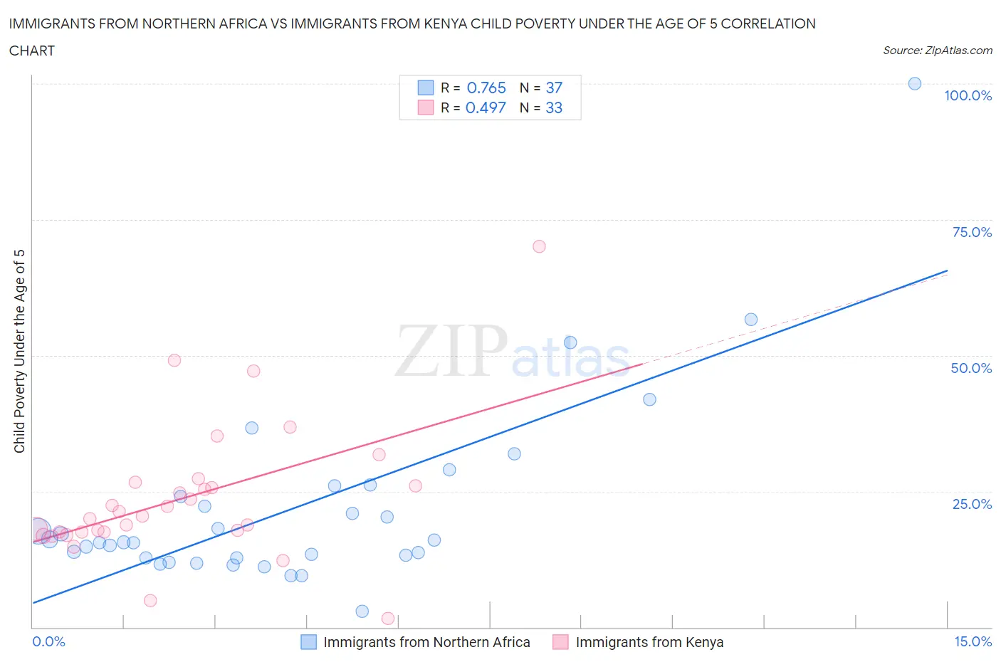 Immigrants from Northern Africa vs Immigrants from Kenya Child Poverty Under the Age of 5
