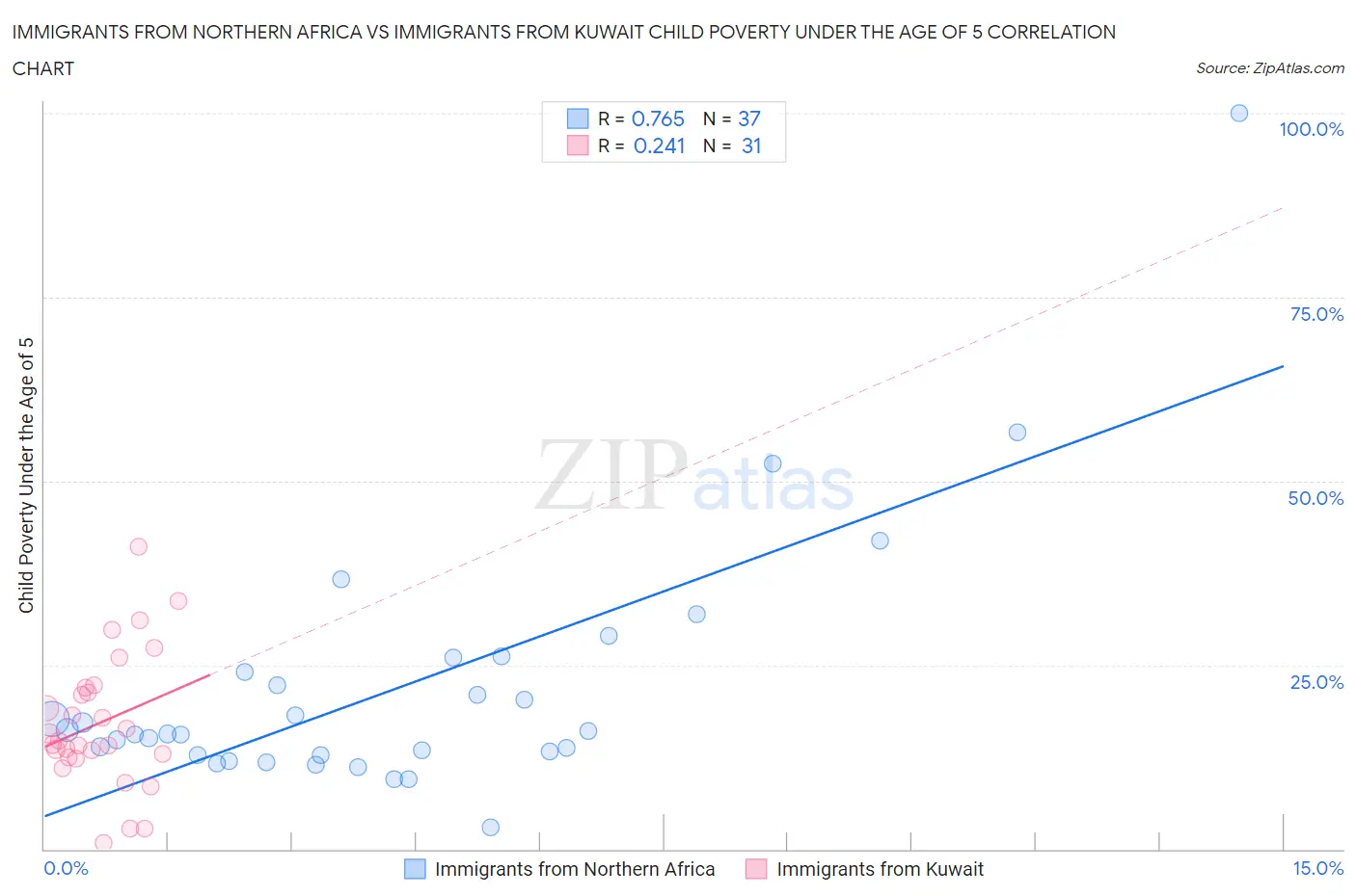 Immigrants from Northern Africa vs Immigrants from Kuwait Child Poverty Under the Age of 5