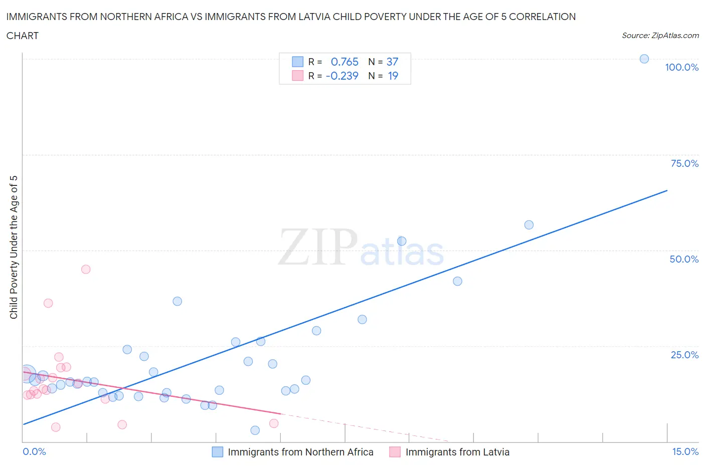Immigrants from Northern Africa vs Immigrants from Latvia Child Poverty Under the Age of 5