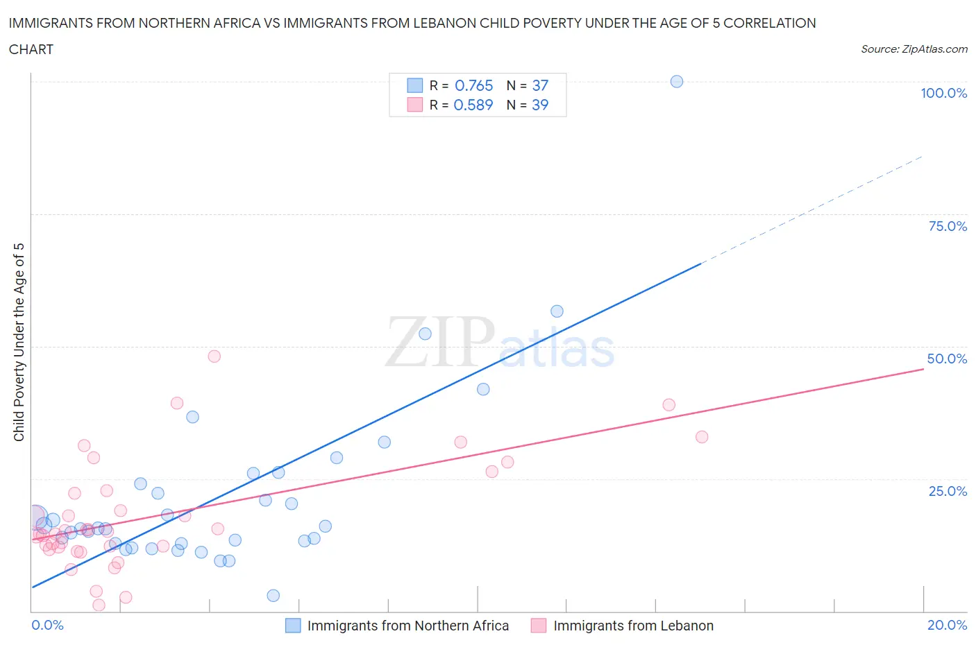 Immigrants from Northern Africa vs Immigrants from Lebanon Child Poverty Under the Age of 5