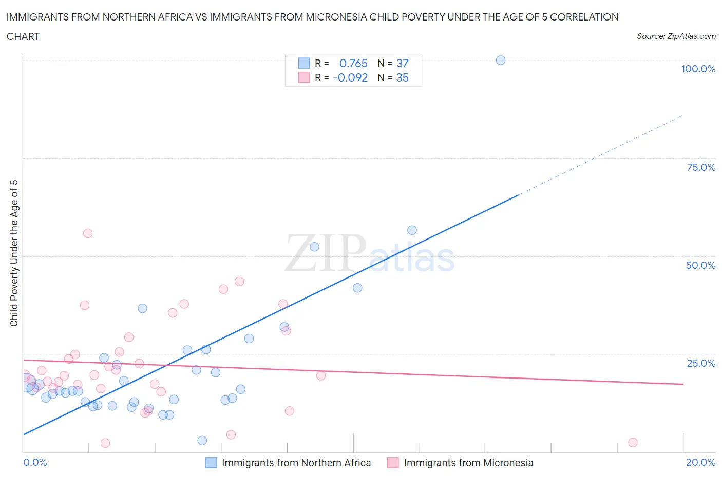 Immigrants from Northern Africa vs Immigrants from Micronesia Child Poverty Under the Age of 5