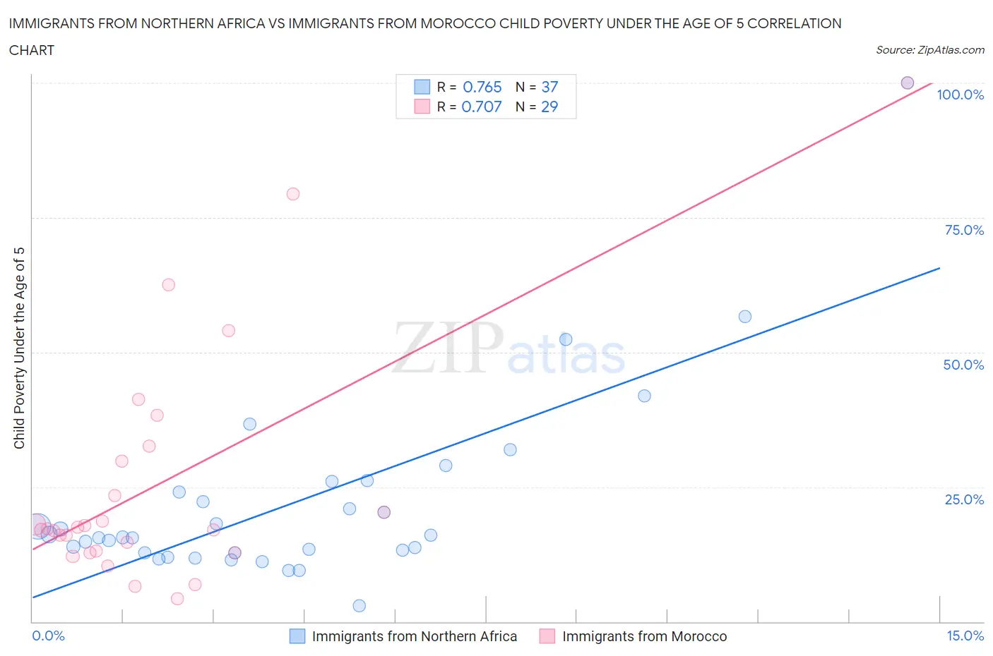 Immigrants from Northern Africa vs Immigrants from Morocco Child Poverty Under the Age of 5