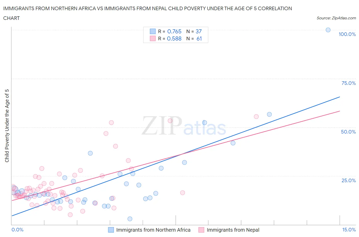Immigrants from Northern Africa vs Immigrants from Nepal Child Poverty Under the Age of 5