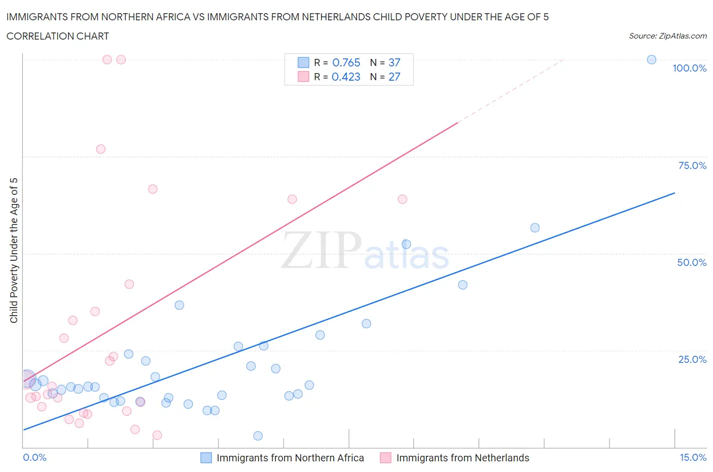 Immigrants from Northern Africa vs Immigrants from Netherlands Child Poverty Under the Age of 5