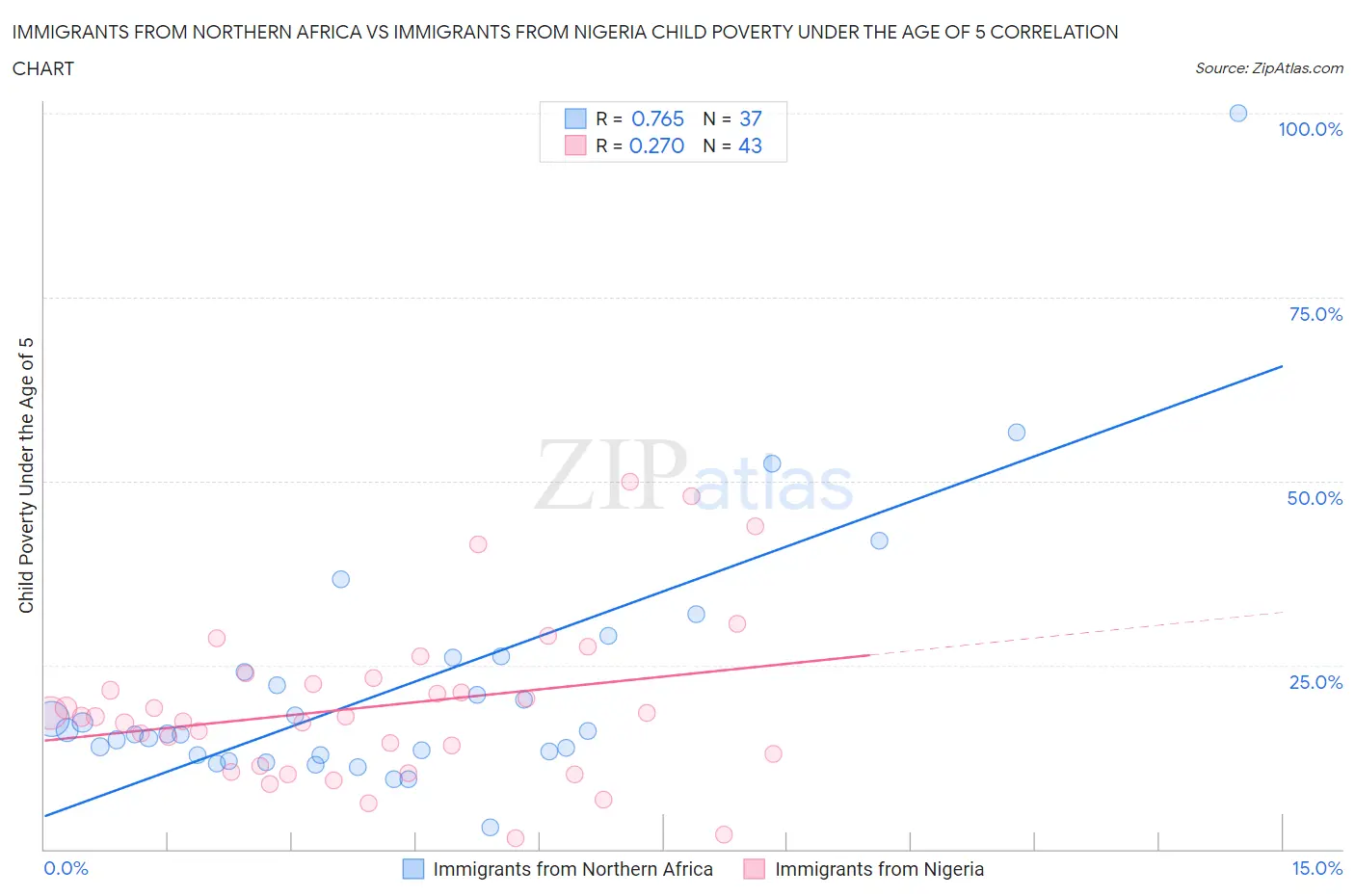 Immigrants from Northern Africa vs Immigrants from Nigeria Child Poverty Under the Age of 5