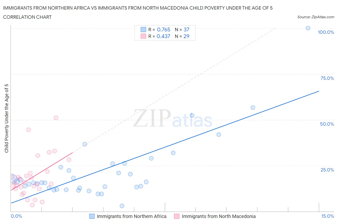 Immigrants from Northern Africa vs Immigrants from North Macedonia Child Poverty Under the Age of 5