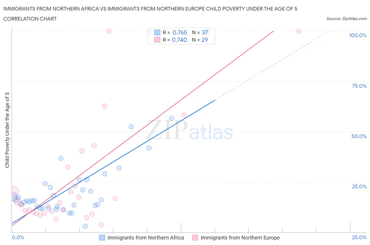 Immigrants from Northern Africa vs Immigrants from Northern Europe Child Poverty Under the Age of 5
