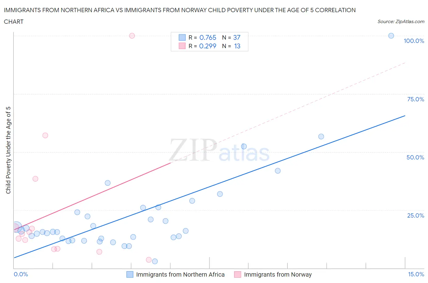 Immigrants from Northern Africa vs Immigrants from Norway Child Poverty Under the Age of 5