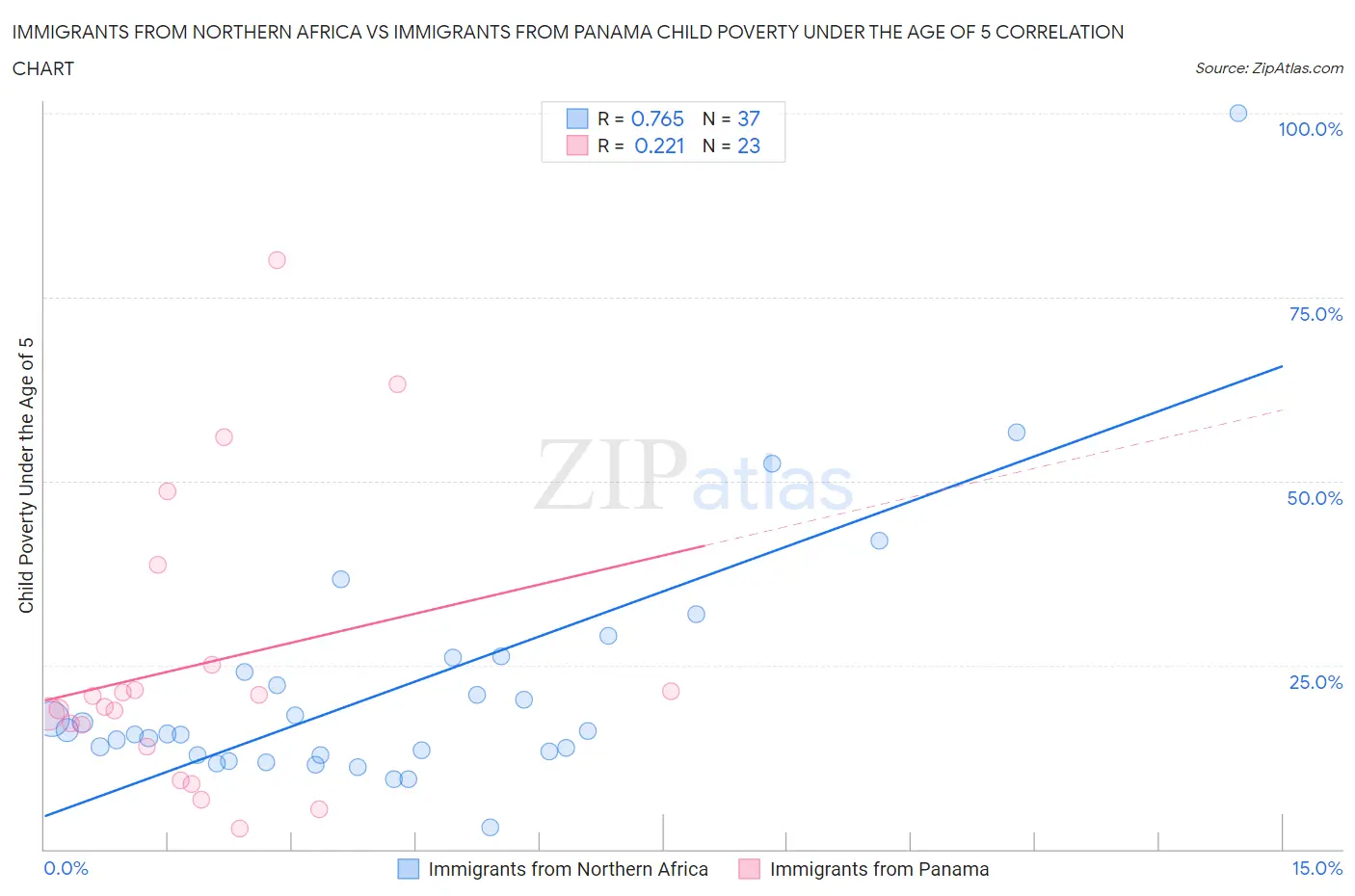 Immigrants from Northern Africa vs Immigrants from Panama Child Poverty Under the Age of 5