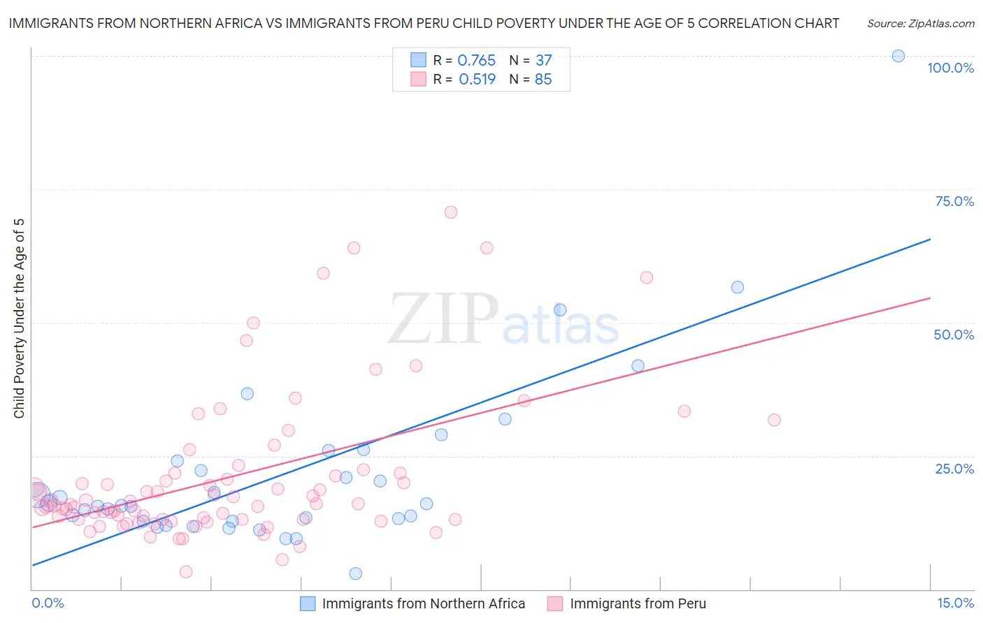 Immigrants from Northern Africa vs Immigrants from Peru Child Poverty Under the Age of 5