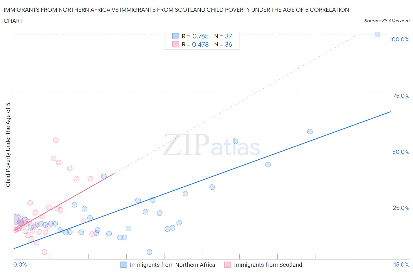 Immigrants from Northern Africa vs Immigrants from Scotland Child Poverty Under the Age of 5