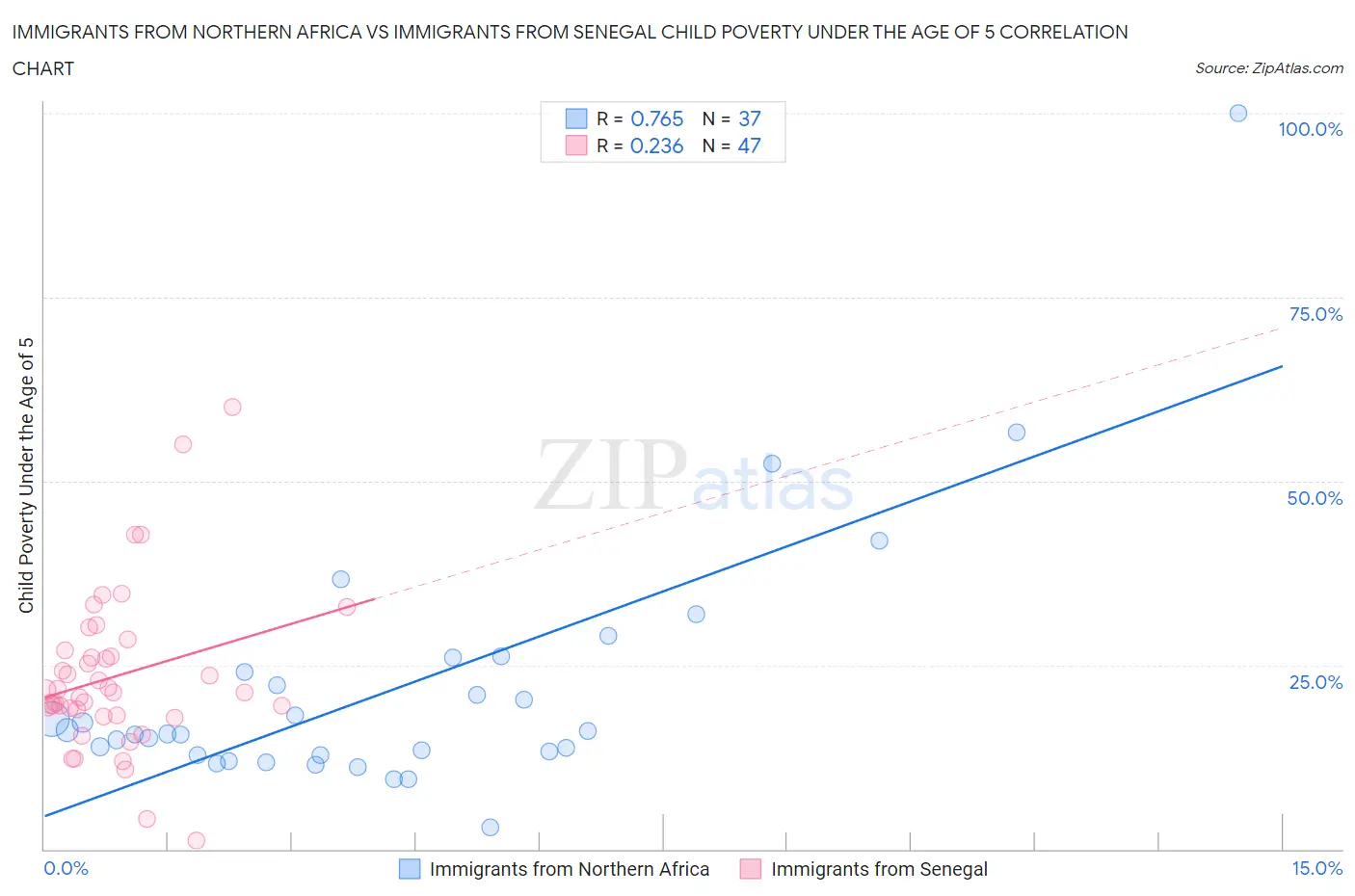 Immigrants from Northern Africa vs Immigrants from Senegal Child Poverty Under the Age of 5