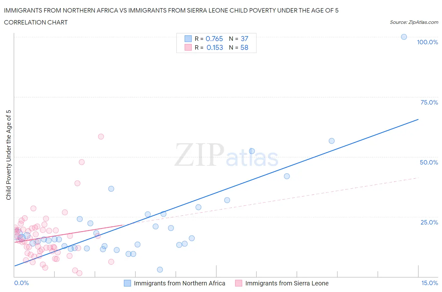 Immigrants from Northern Africa vs Immigrants from Sierra Leone Child Poverty Under the Age of 5