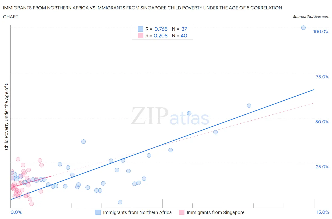 Immigrants from Northern Africa vs Immigrants from Singapore Child Poverty Under the Age of 5