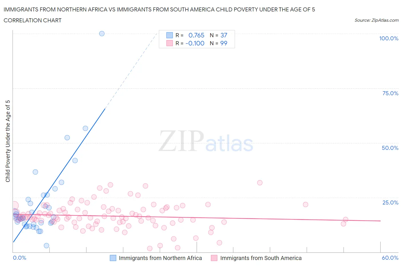 Immigrants from Northern Africa vs Immigrants from South America Child Poverty Under the Age of 5
