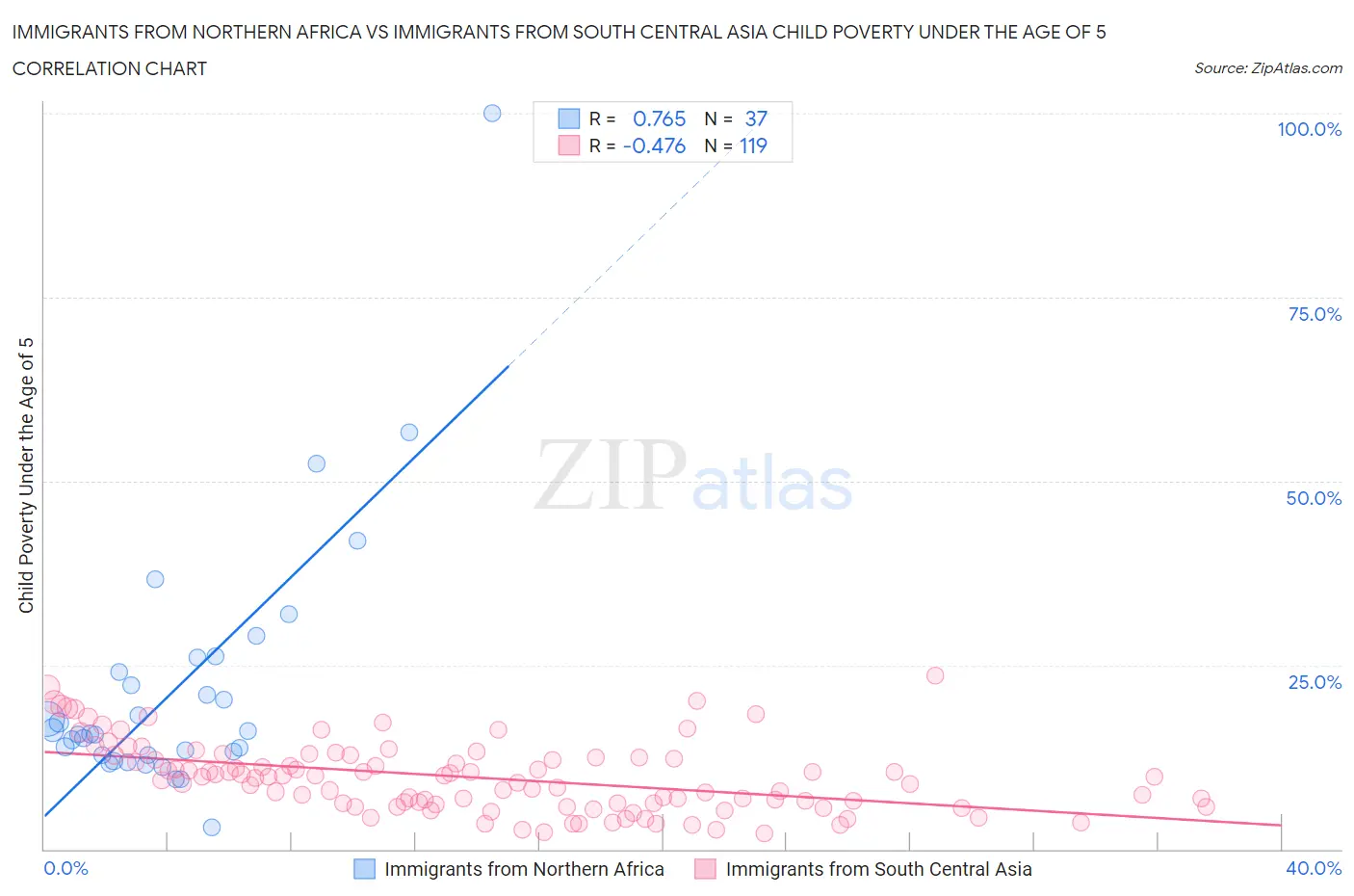 Immigrants from Northern Africa vs Immigrants from South Central Asia Child Poverty Under the Age of 5