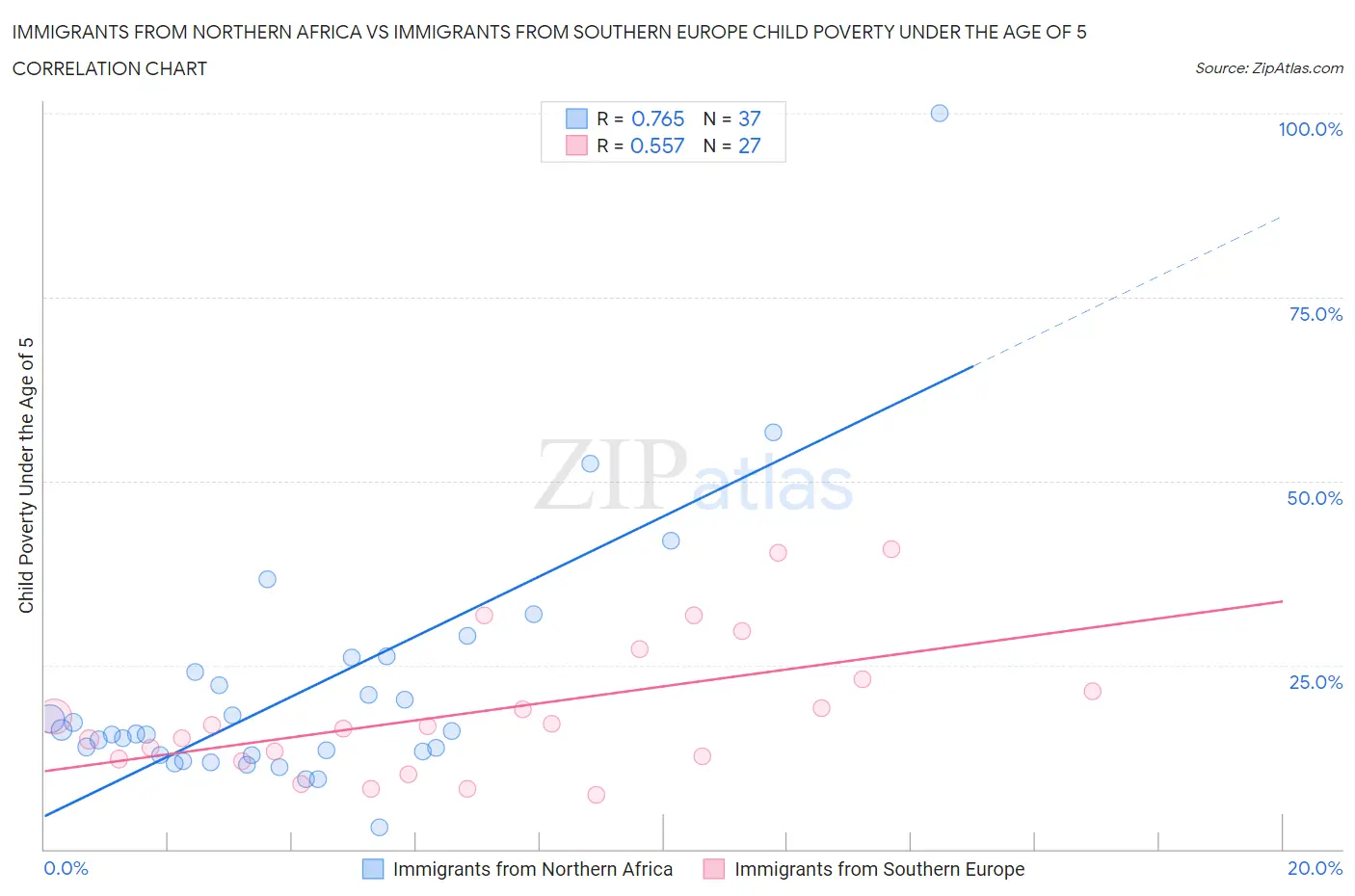 Immigrants from Northern Africa vs Immigrants from Southern Europe Child Poverty Under the Age of 5
