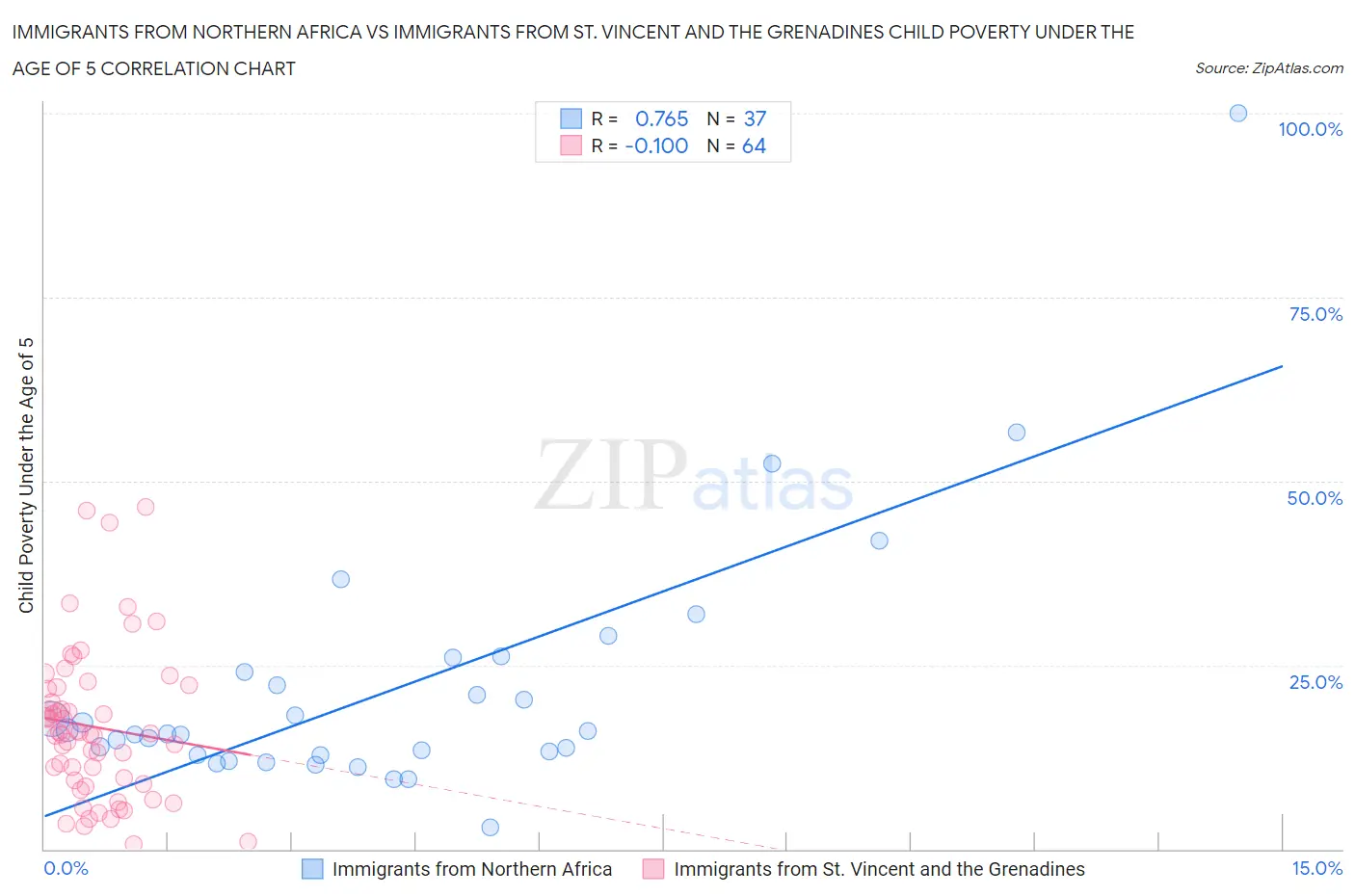 Immigrants from Northern Africa vs Immigrants from St. Vincent and the Grenadines Child Poverty Under the Age of 5