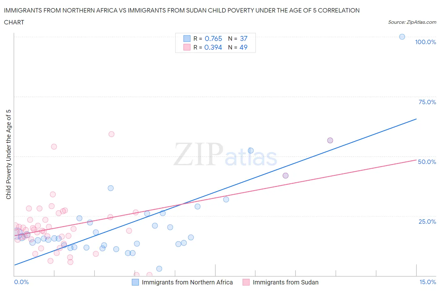Immigrants from Northern Africa vs Immigrants from Sudan Child Poverty Under the Age of 5